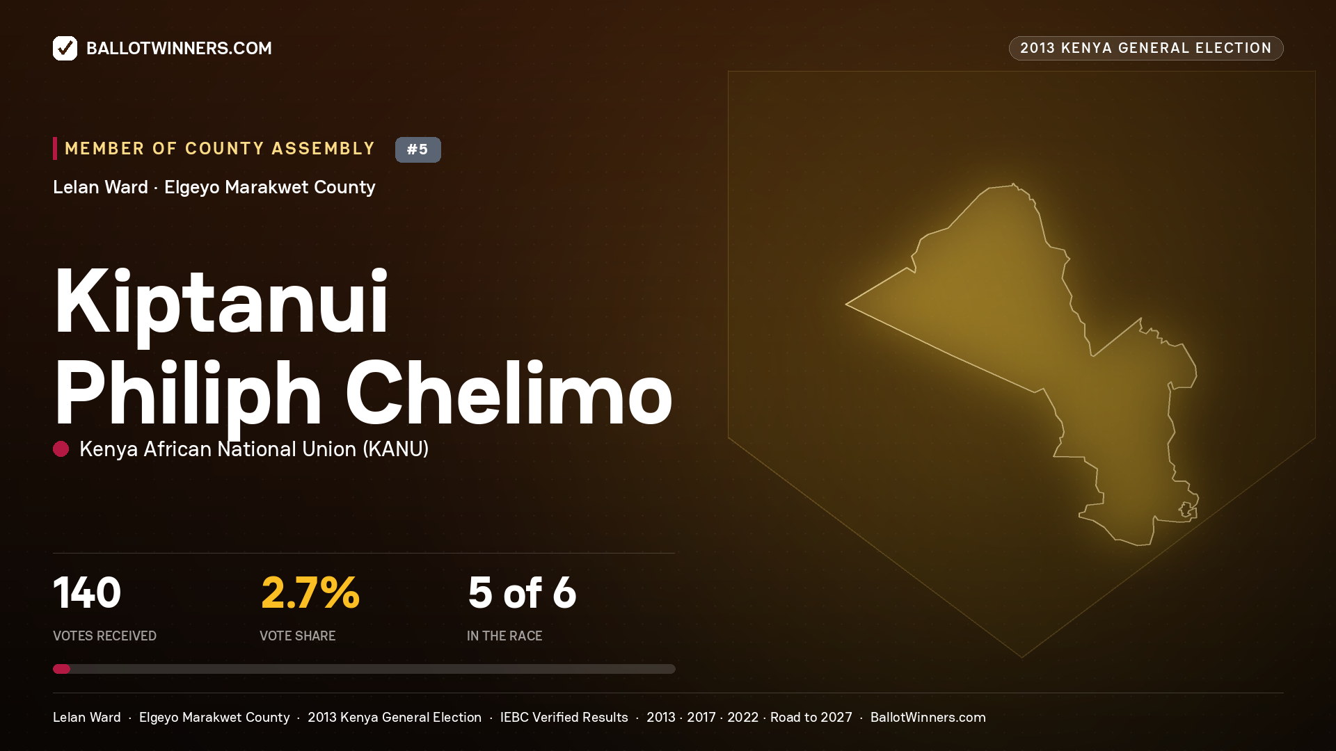 KIPTANUI PHILIPH CHELIMO, contested Member of County Assembly for LELAN, 140 votes, 2013 Kenya general election.