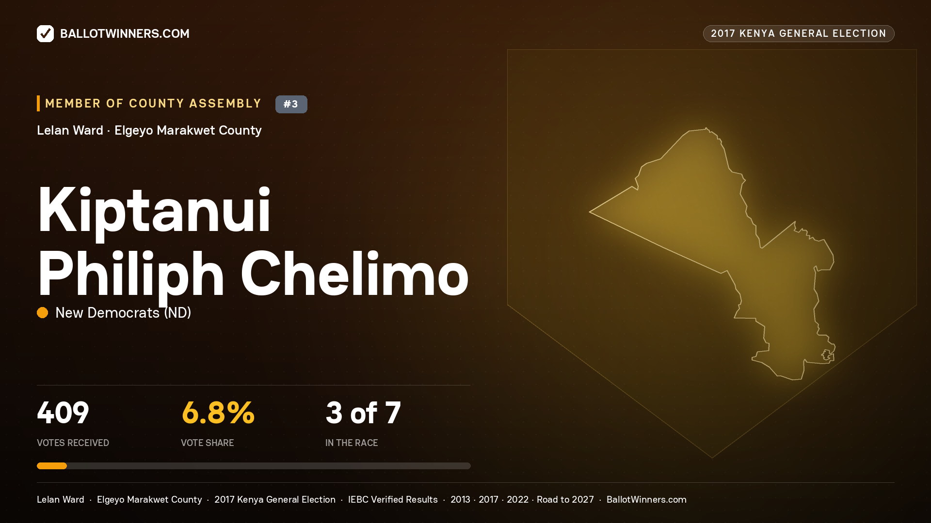 KIPTANUI PHILIPH CHELIMO, NEW DEMOCRATS, contested Member of County Assembly for LELAN, 409 votes, 2017 Kenya general election.