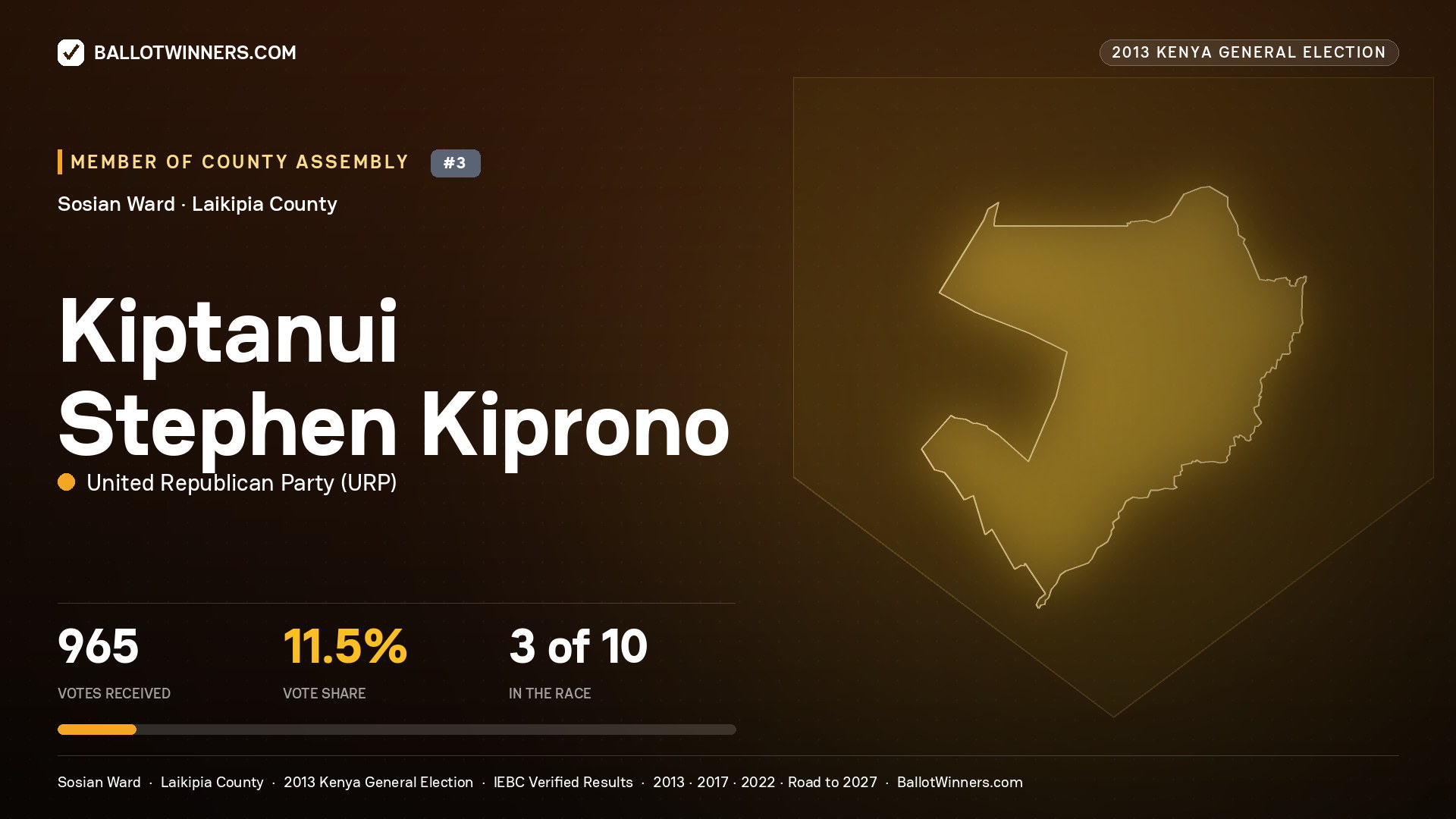 KIPTANUI STEPHEN KIPRONO, contested Member of County Assembly for SOSIAN, 965 votes, 2013 Kenya general election.