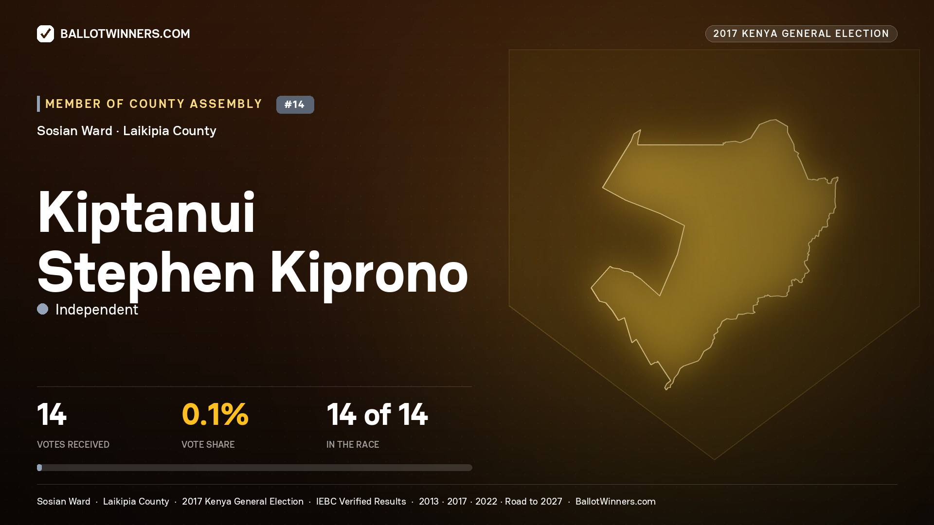 KIPTANUI STEPHEN KIPRONO, INDEPENDENT, contested Member of County Assembly for SOSIAN, 14 votes, 2017 Kenya general election.