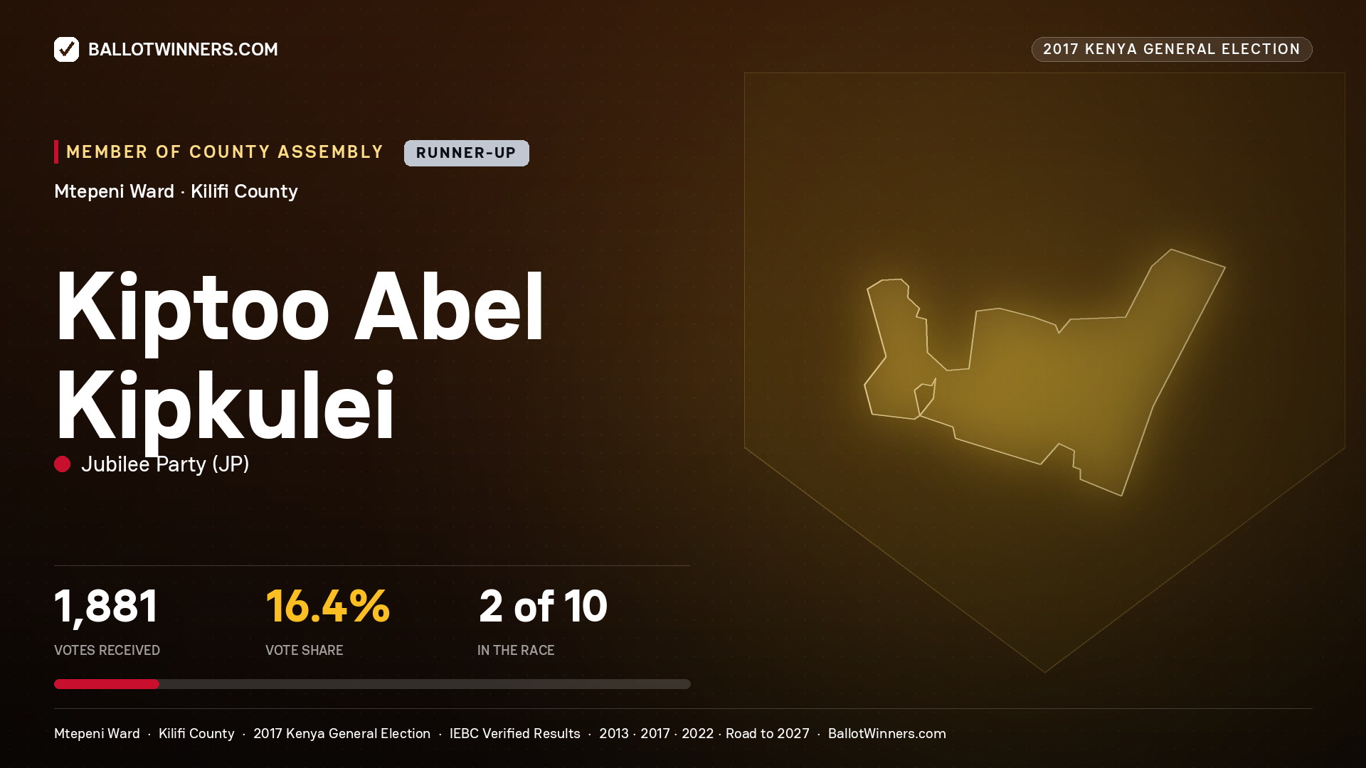 KIPTOO ABEL KIPKULEI, JUBILEE PARTY, contested Member of County Assembly for MTEPENI, 1,881 votes, 2017 Kenya general election.