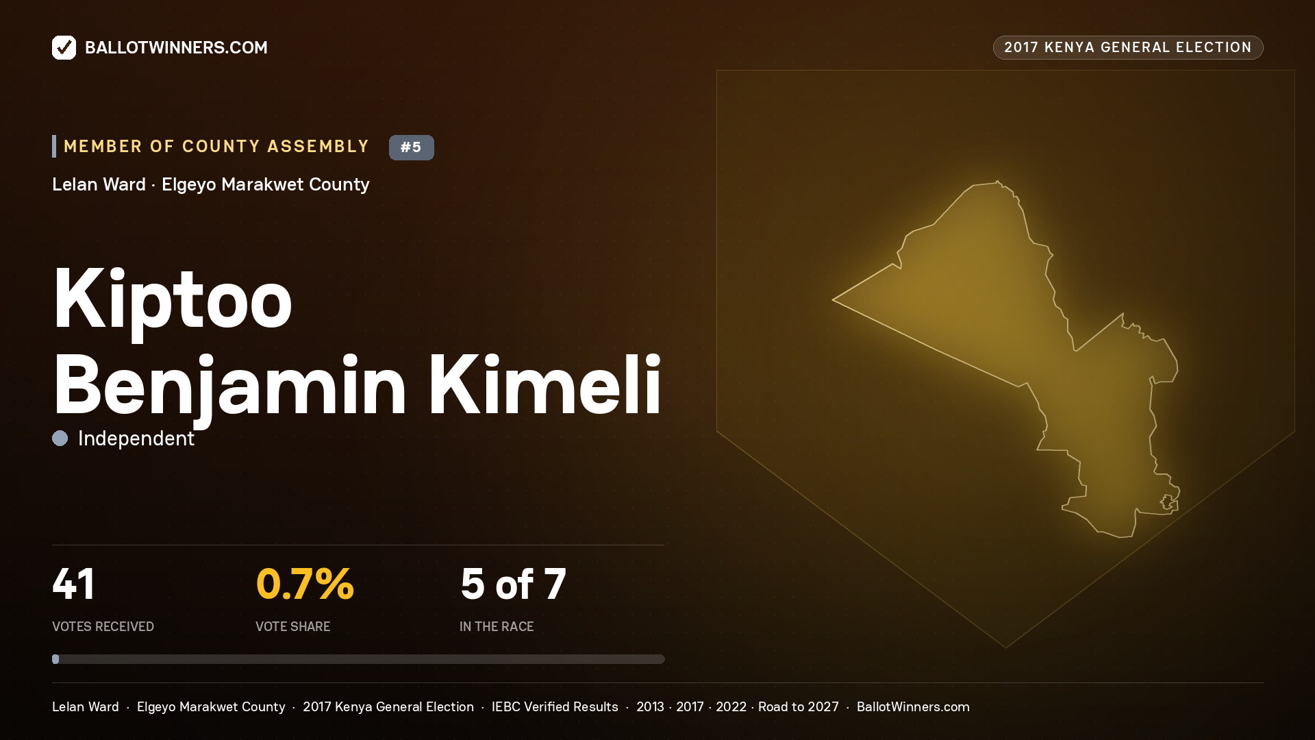 KIPTOO BENJAMIN KIMELI, INDEPENDENT, contested Member of County Assembly for LELAN, 41 votes, 2017 Kenya general election.
