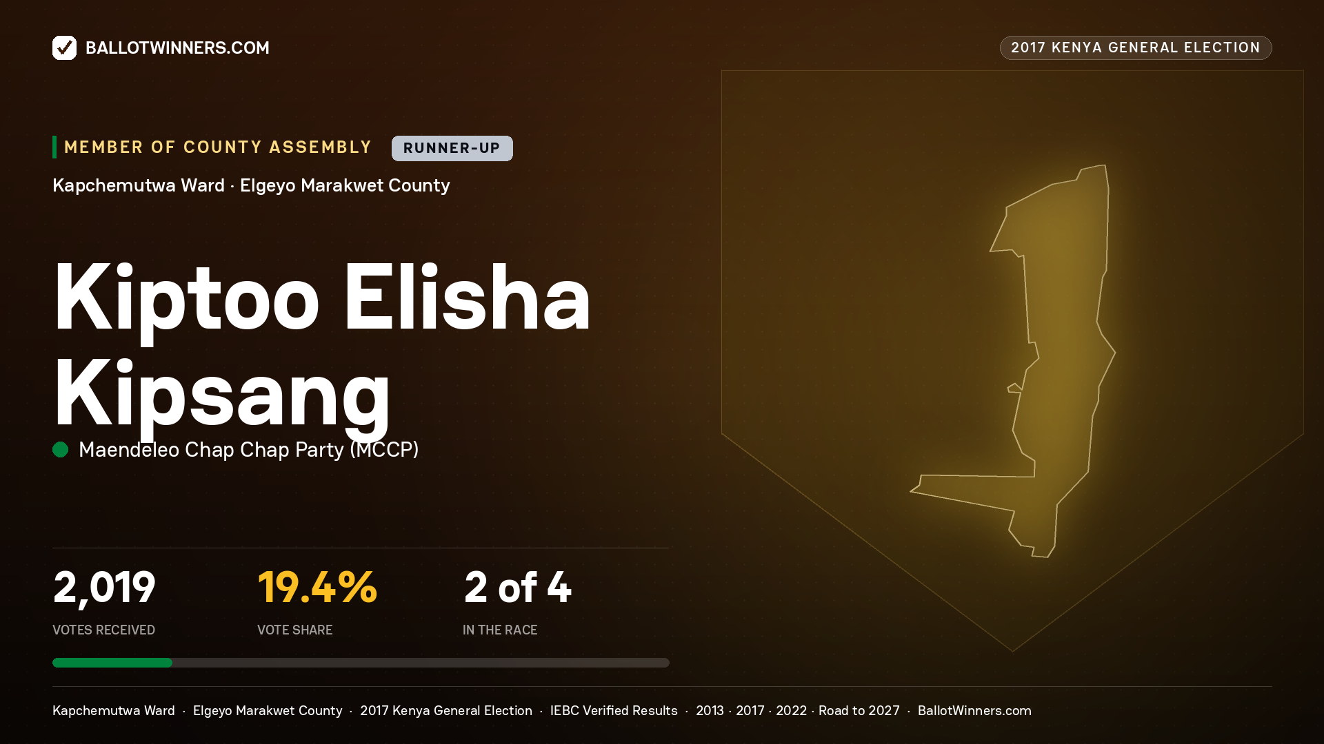 KIPTOO ELISHA KIPSANG, MAENDELEO CHAP CHAP PARTY, contested Member of County Assembly for KAPCHEMUTWA, 2,019 votes, 2017 Kenya general election.