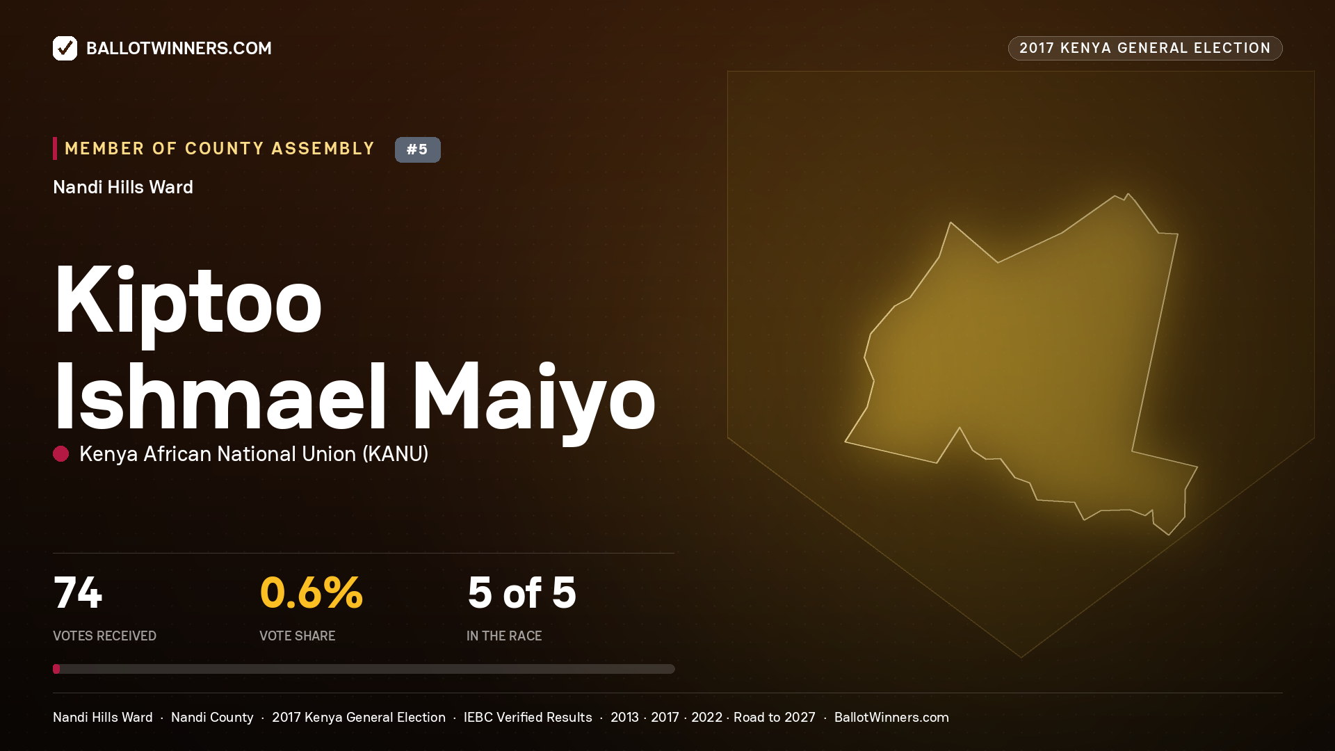 KIPTOO ISHMAEL MAIYO, KENYA AFRICAN NATIONAL UNION, contested Member of County Assembly for NANDI HILLS, 74 votes, 2017 Kenya general election.