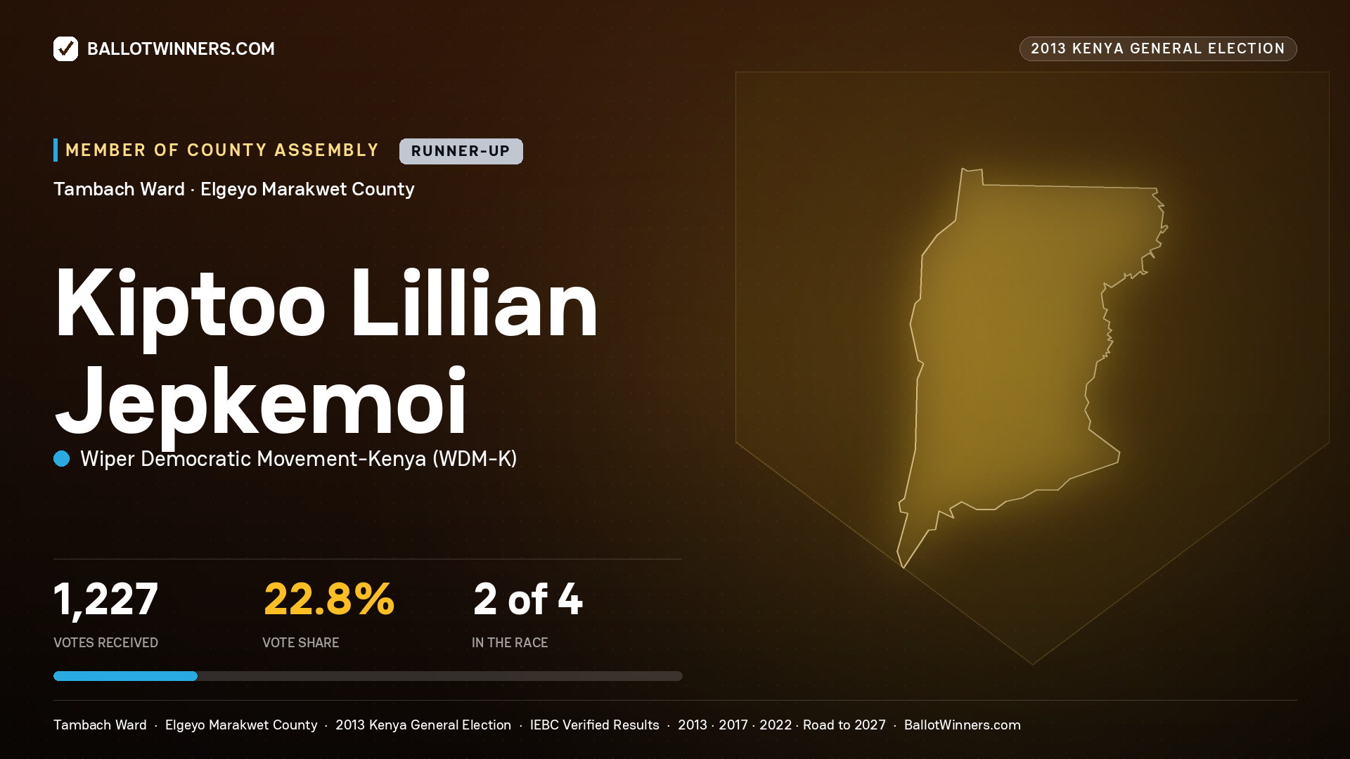 KIPTOO LILLIAN JEPKEMOI, contested Member of County Assembly for TAMBACH, 1,227 votes, 2013 Kenya general election.