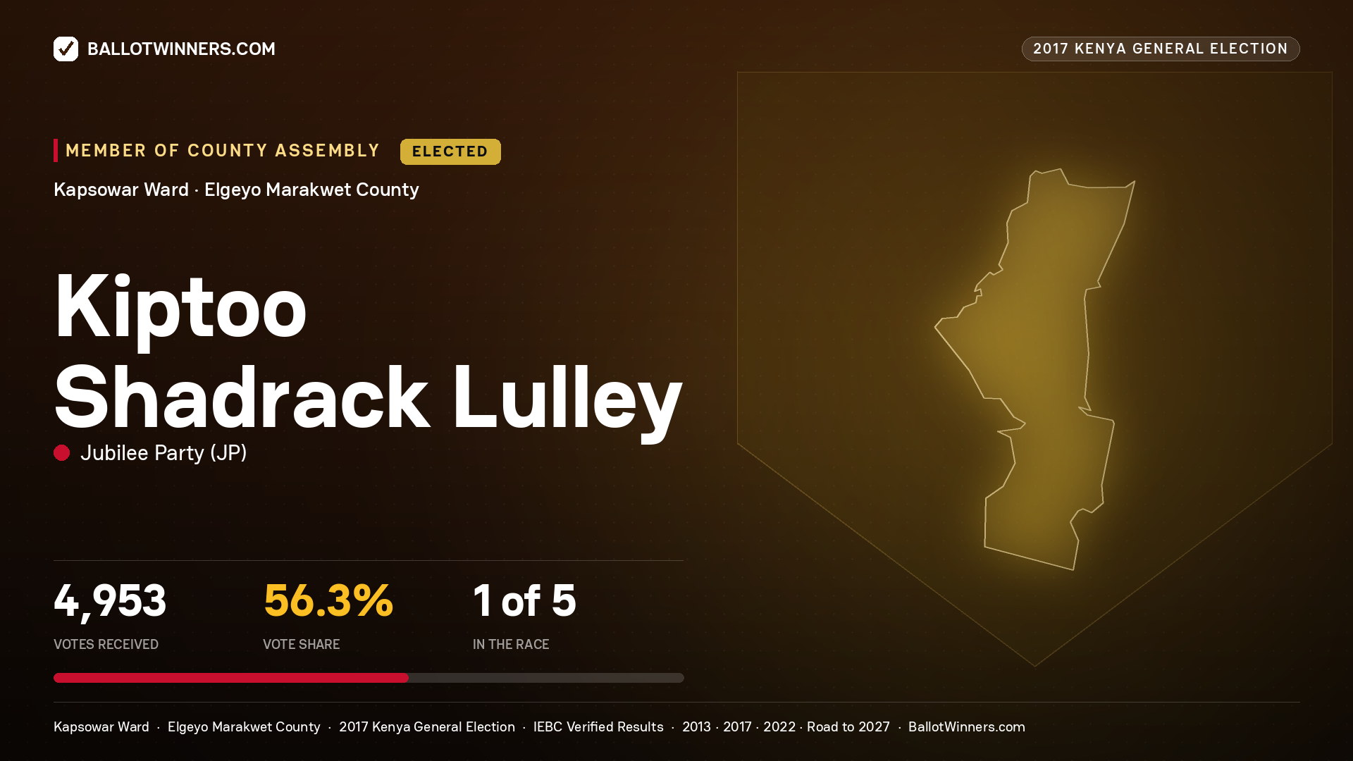 KIPTOO SHADRACK LULLEY, JUBILEE PARTY, elected Member of County Assembly for KAPSOWAR, 4,953 votes, 2017 Kenya general election.