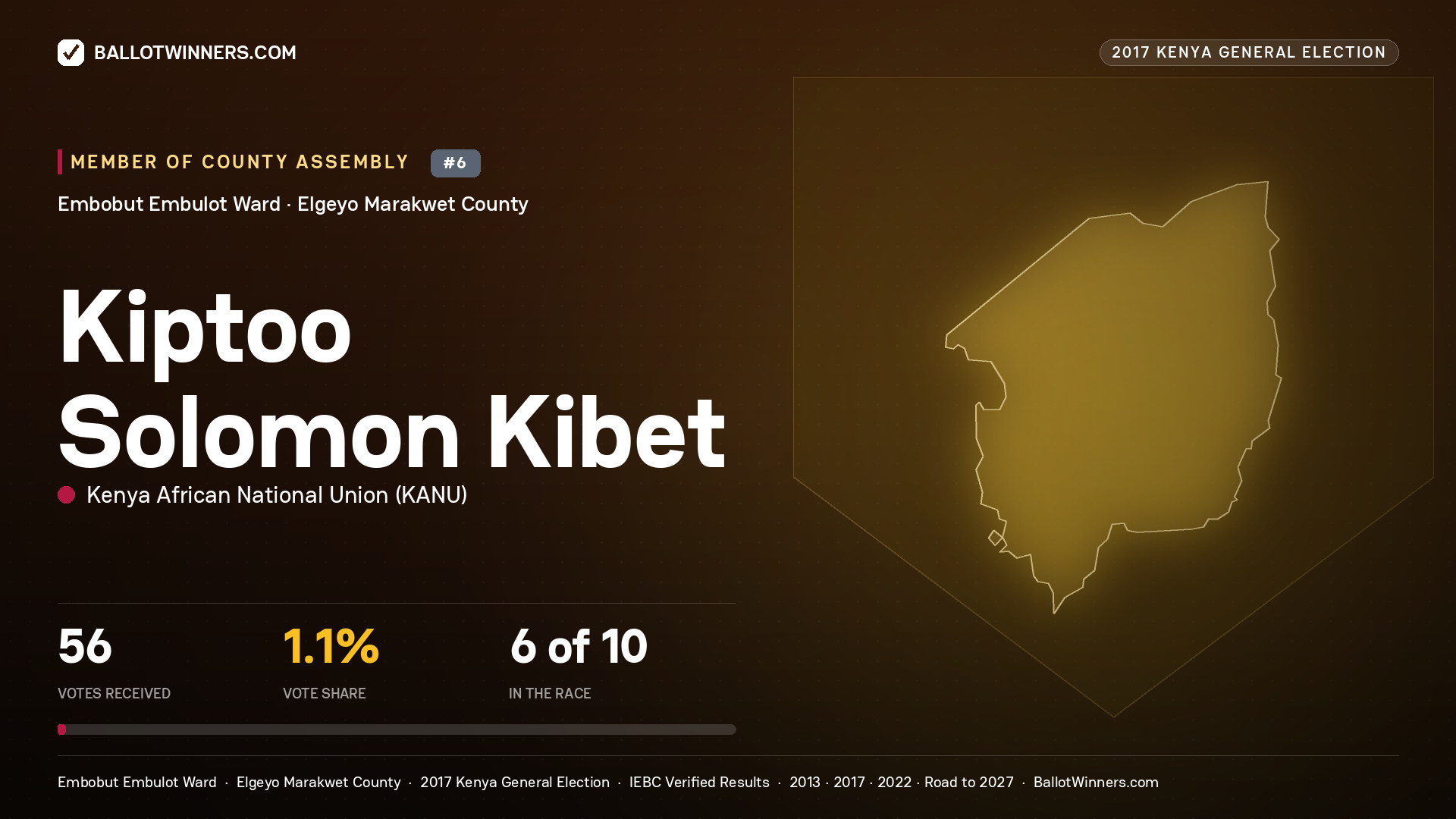 KIPTOO SOLOMON KIBET, KENYA AFRICAN NATIONAL UNION, contested Member of County Assembly for EMBOBUT   EMBULOT, 56 votes, 2017 Kenya general election.