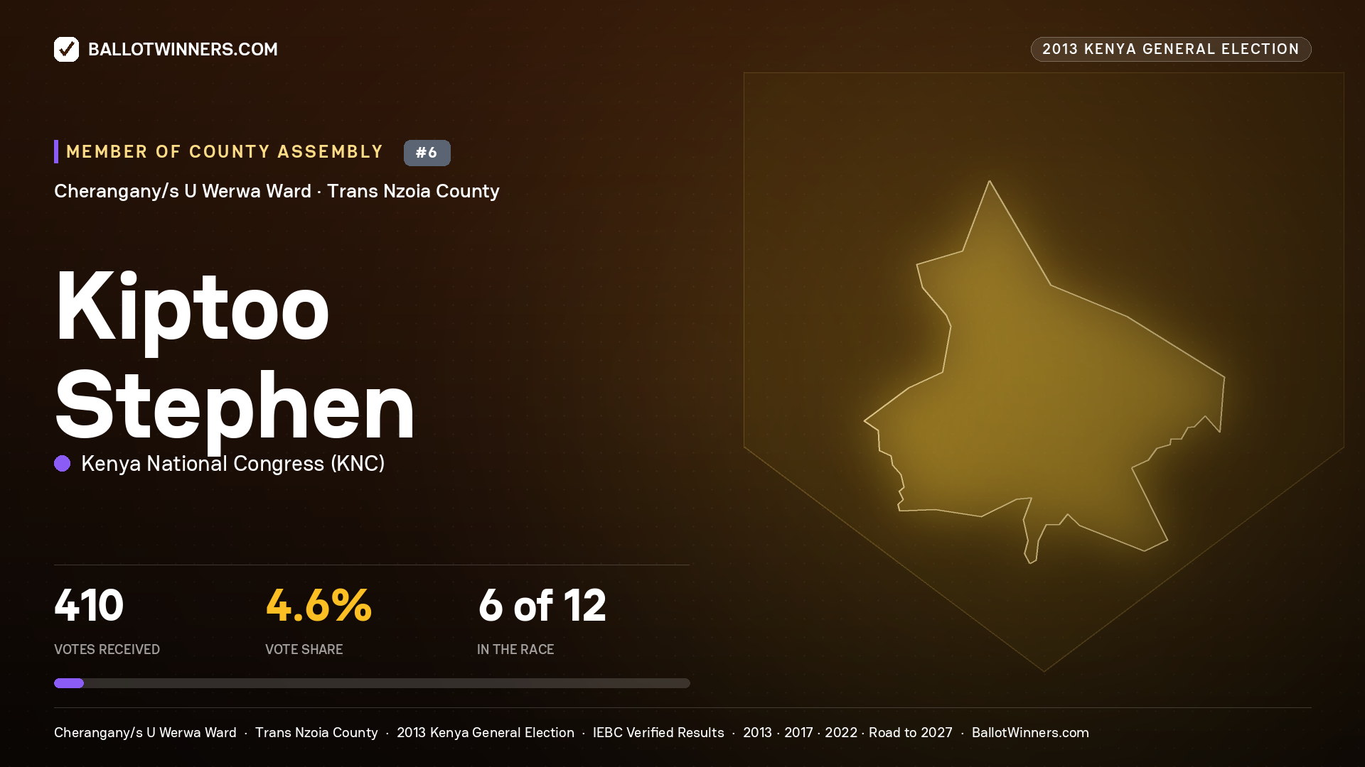 KIPTOO STEPHEN, contested Member of County Assembly for CHERANGANY/S U WERWA, 410 votes, 2013 Kenya general election.