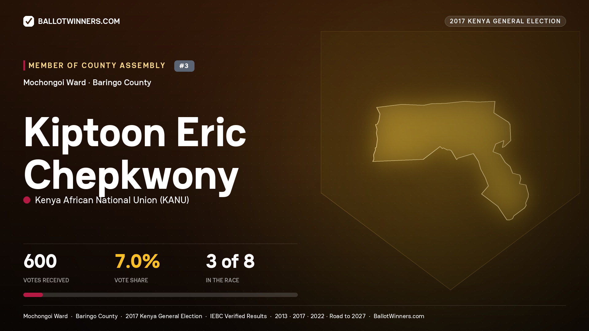 KIPTOON ERIC CHEPKWONY, KENYA AFRICAN NATIONAL UNION, contested Member of County Assembly for MOCHONGOI, 600 votes, 2017 Kenya general election.