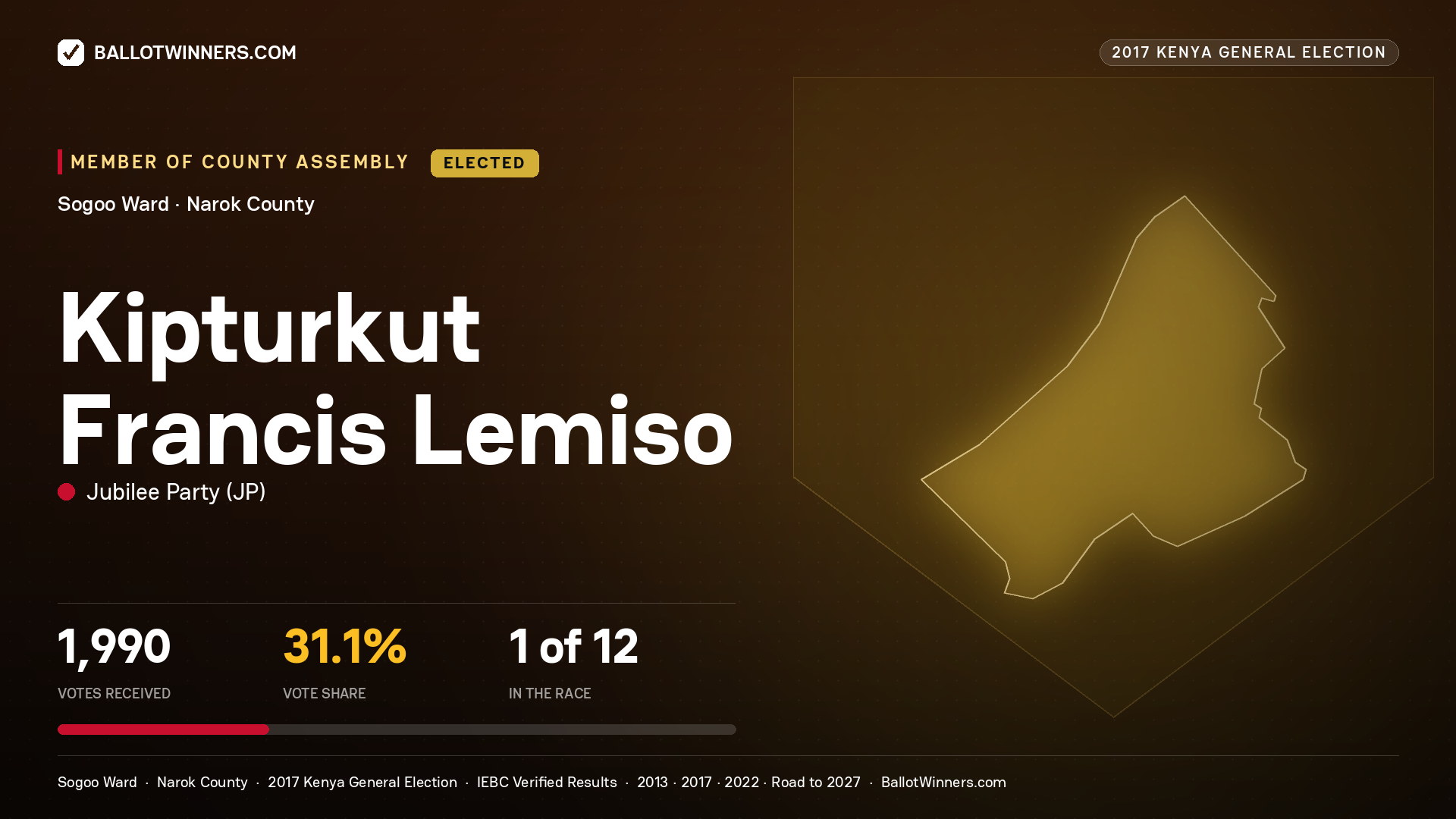 KIPTURKUT FRANCIS LEMISO, JUBILEE PARTY, elected Member of County Assembly for SOGOO, 1,990 votes, 2017 Kenya general election.