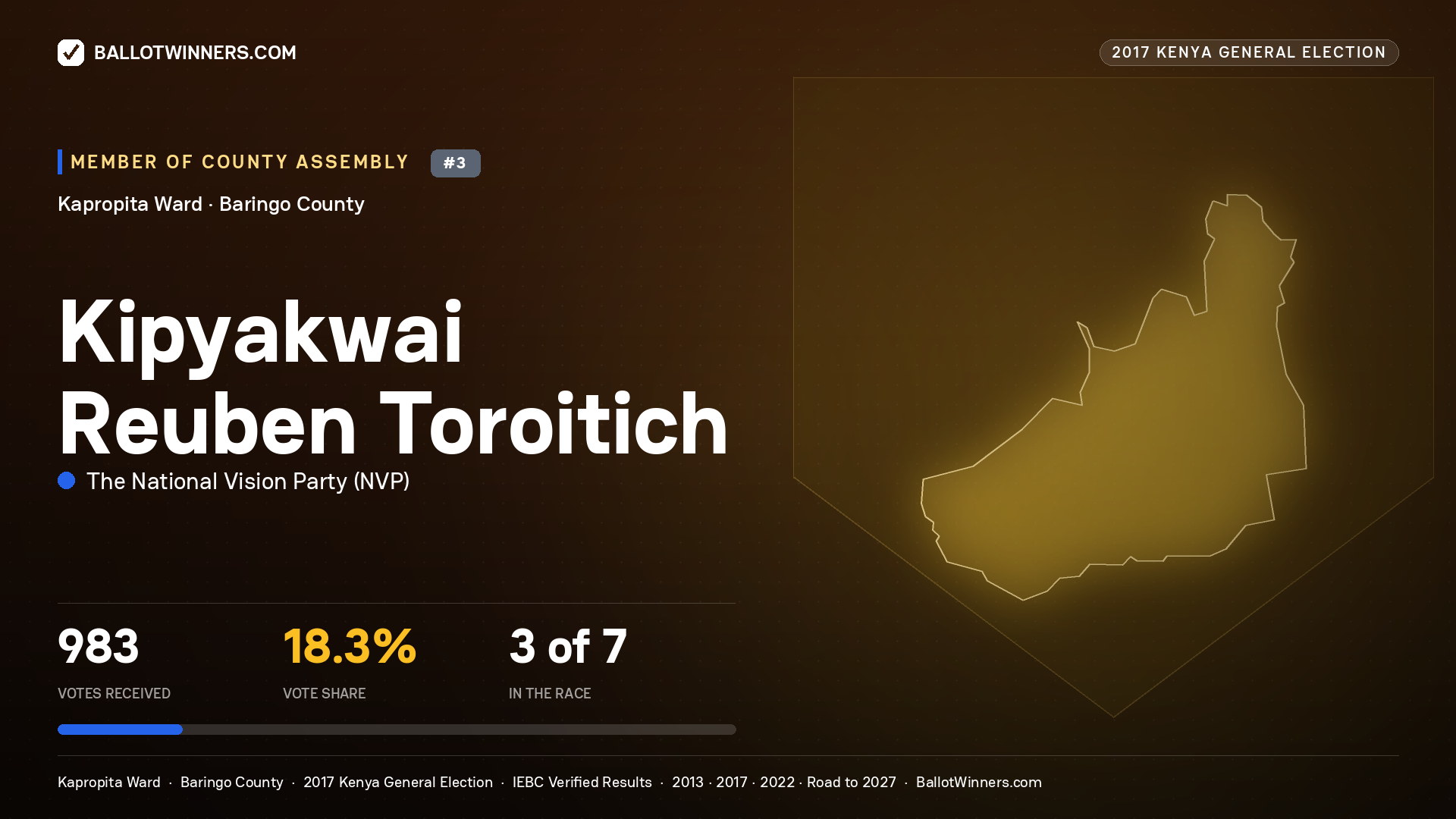KIPYAKWAI REUBEN TOROITICH, THE NATIONAL VISION PARTY, contested Member of County Assembly for KAPROPITA, 983 votes, 2017 Kenya general election.