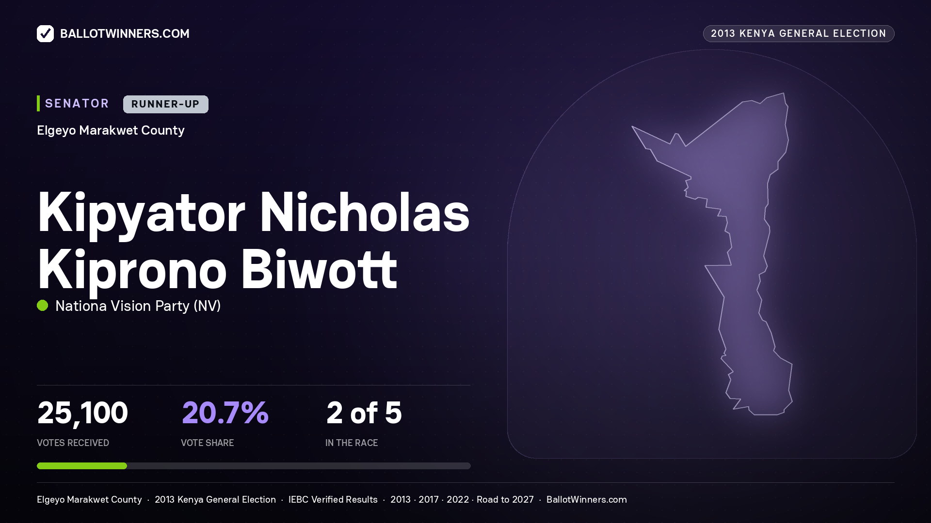 KIPYATOR NICHOLAS KIPRONO BIWOTT, contested Senator for ELGEYO/MARAKWET, 25,100 votes, 2013 Kenya general election.