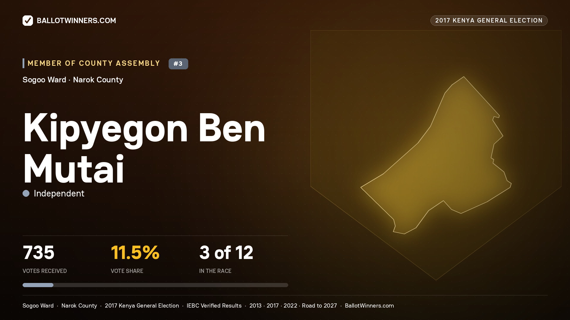 KIPYEGON BEN MUTAI, INDEPENDENT, contested Member of County Assembly for SOGOO, 735 votes, 2017 Kenya general election.