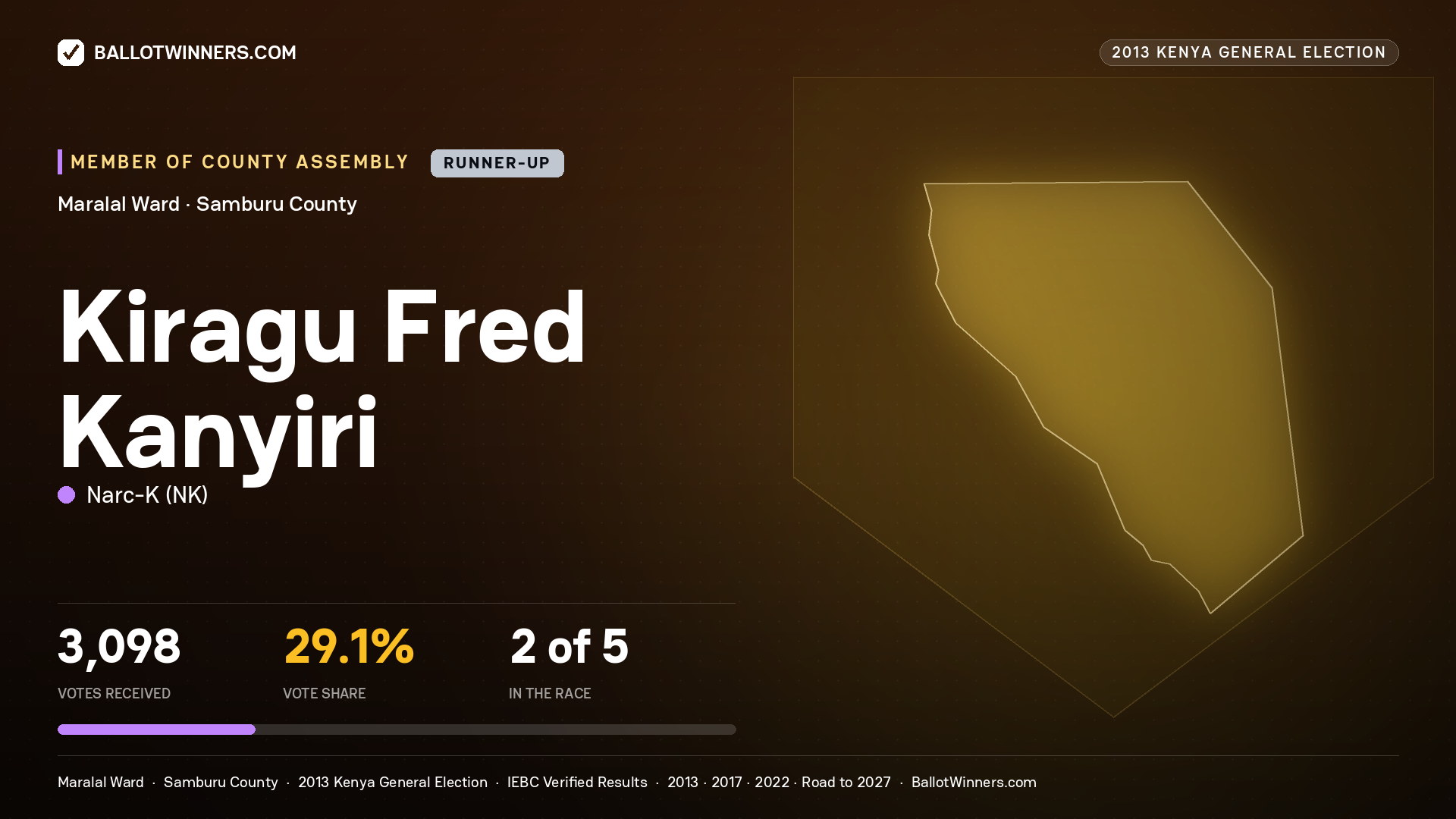 KIRAGU FRED KANYIRI, contested Member of County Assembly for MARALAL, 3,098 votes, 2013 Kenya general election.