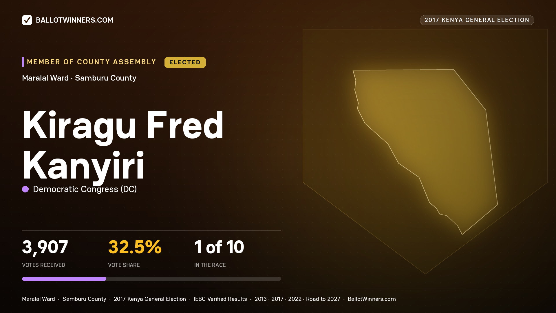 KIRAGU FRED KANYIRI, DEMOCRATIC CONGRESS, elected Member of County Assembly for MARALAL, 3,907 votes, 2017 Kenya general election.
