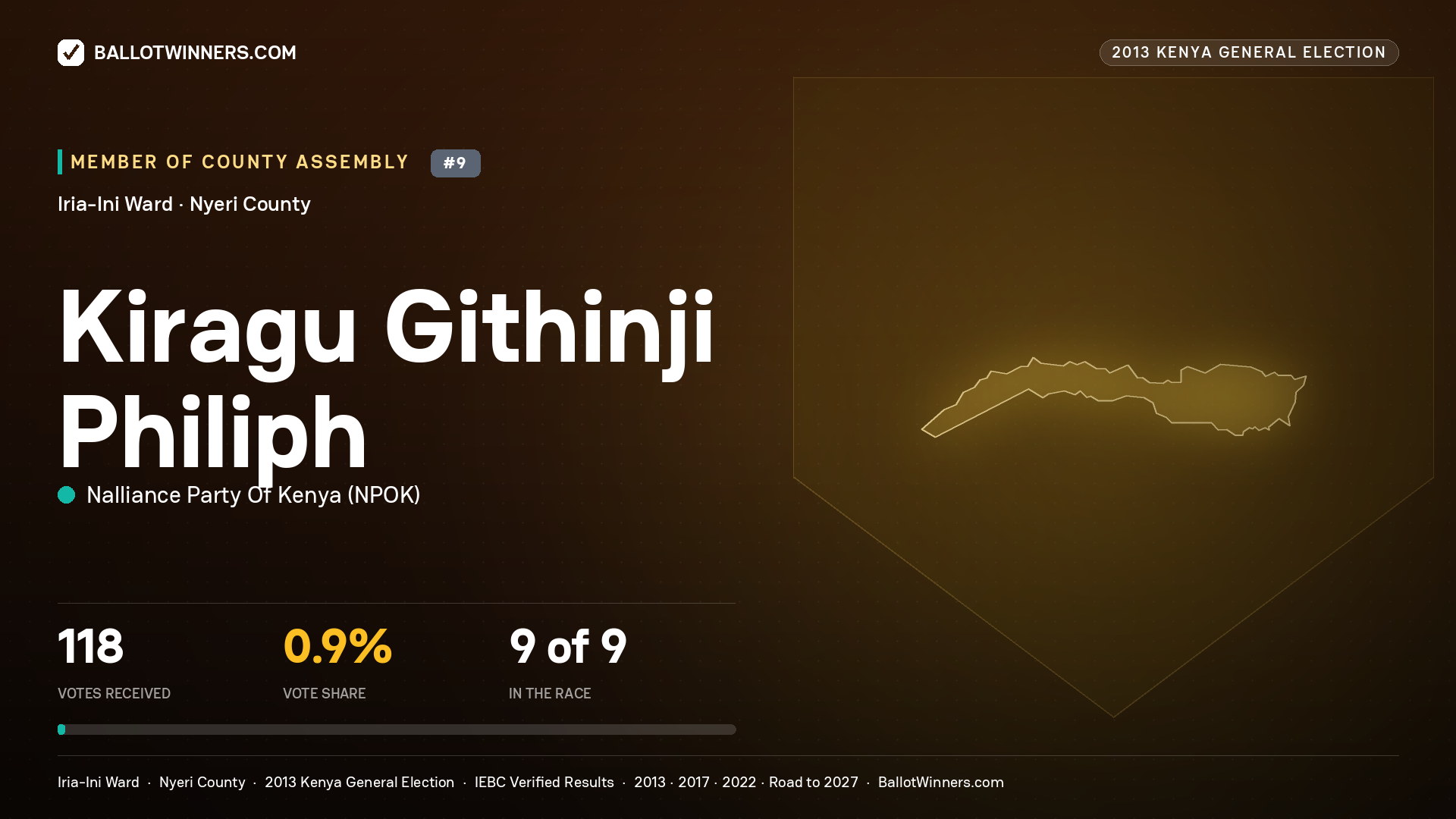 KIRAGU GITHINJI PHILIPH, contested Member of County Assembly for IRIA-INI, 118 votes, 2013 Kenya general election.