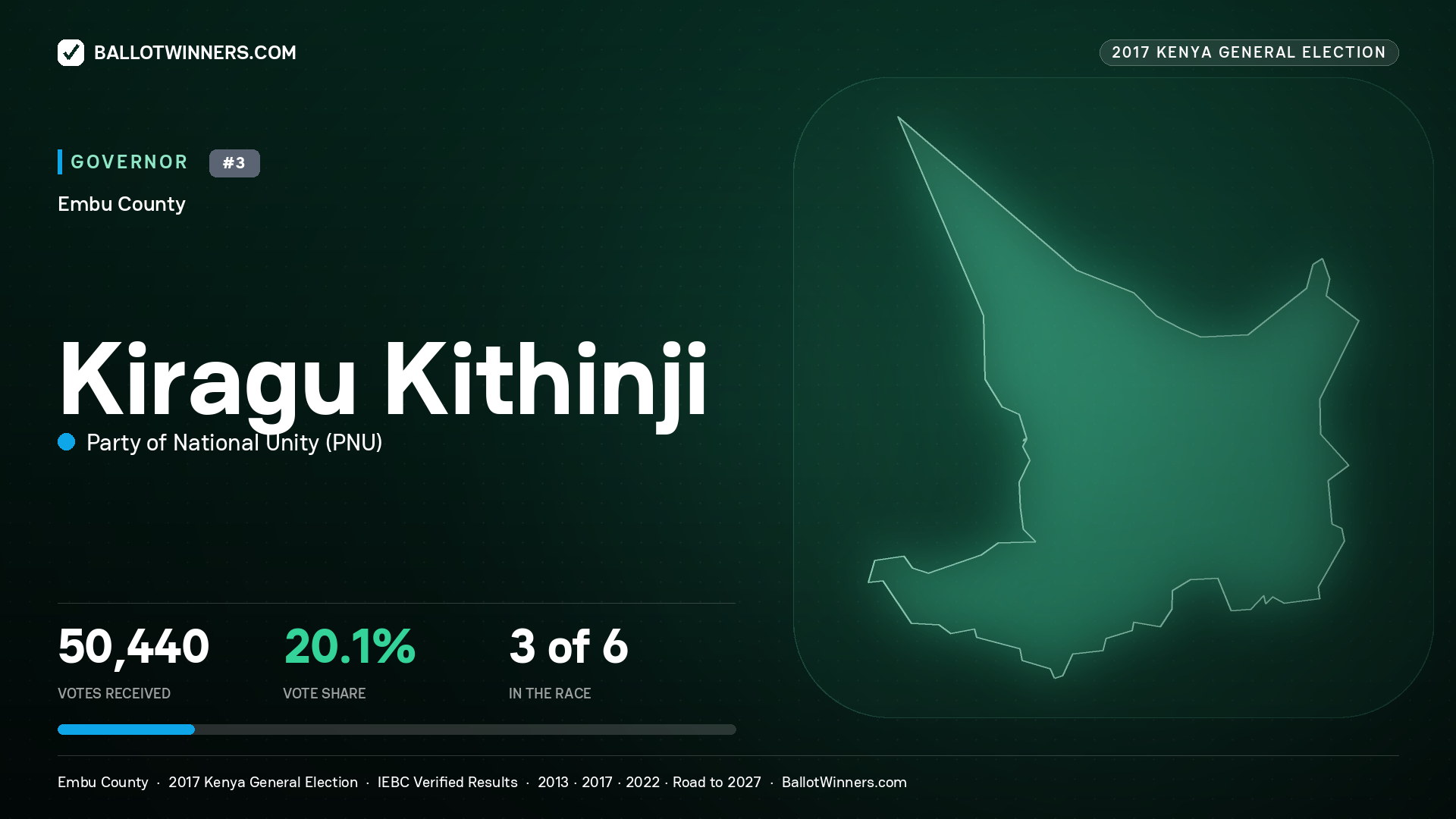 KIRAGU KITHINJI, PARTY OF NATIONAL UNITY, contested Governor for EMBU, 50,440 votes, 2017 Kenya general election.