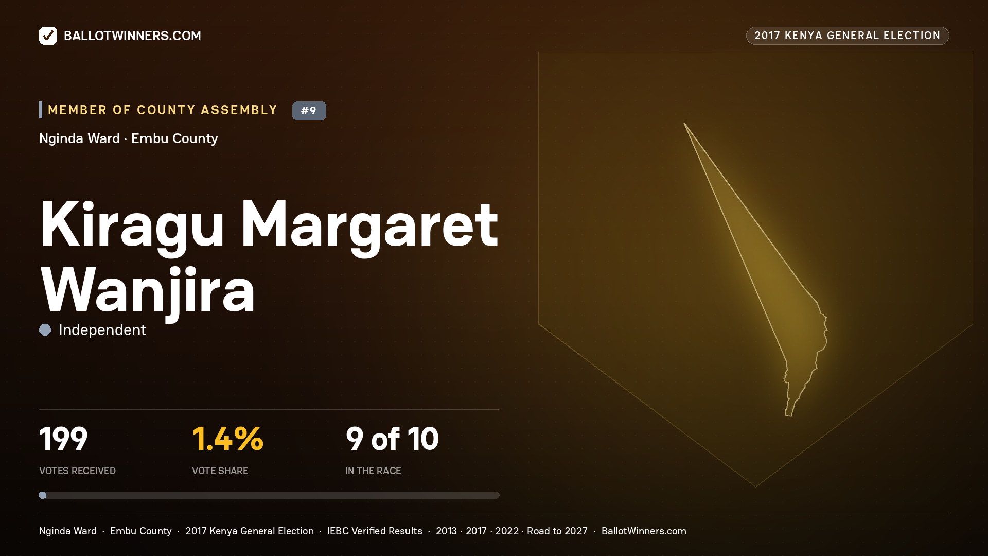 KIRAGU MARGARET
WANJIRA, INDEPENDENT, contested Member of County Assembly for NGINDA, 199 votes, 2017 Kenya general election.