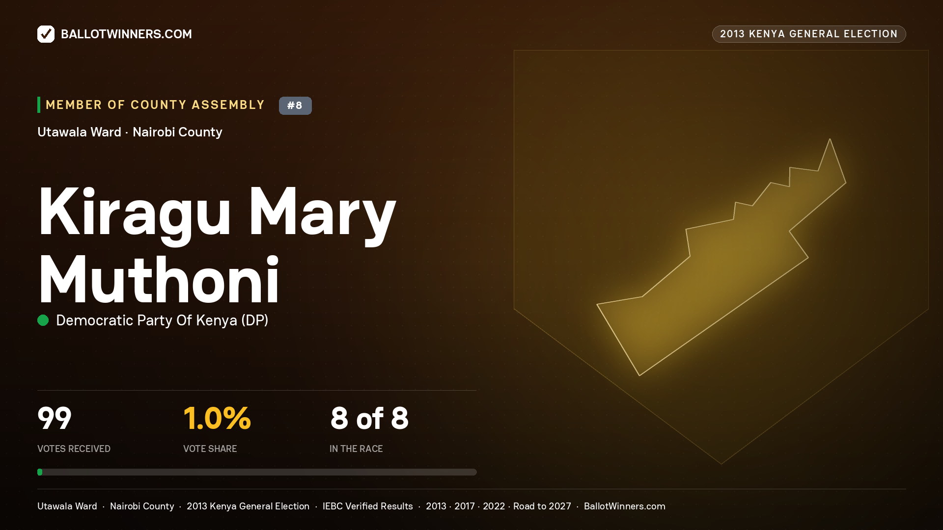 KIRAGU MARY MUTHONI, contested Member of County Assembly for UTAWALA, 99 votes, 2013 Kenya general election.