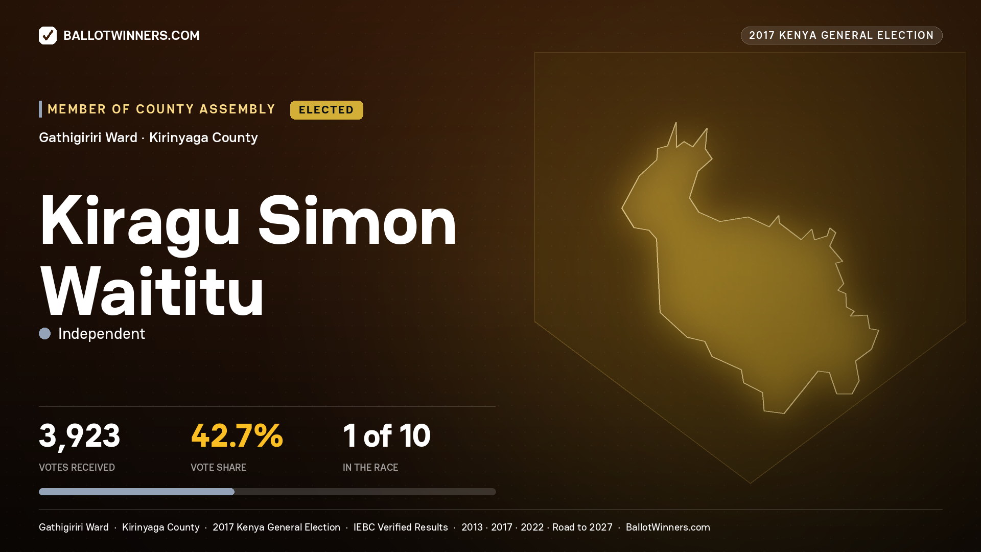 KIRAGU SIMON WAITITU, INDEPENDENT, elected Member of County Assembly for GATHIGIRIRI, 3,923 votes, 2017 Kenya general election.