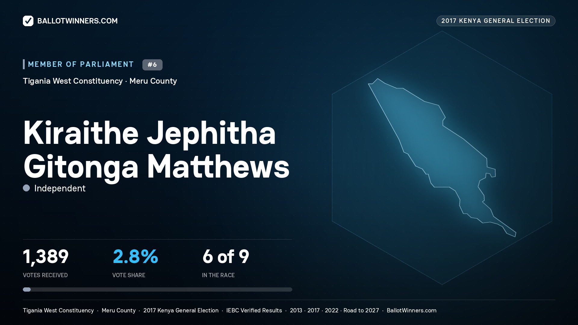 KIRAITHE JEPHITHA GITONGA MATTHEWS, INDEPENDENT, contested Member of Parliament for TIGANIA WEST, 1,389 votes, 2017 Kenya general election.