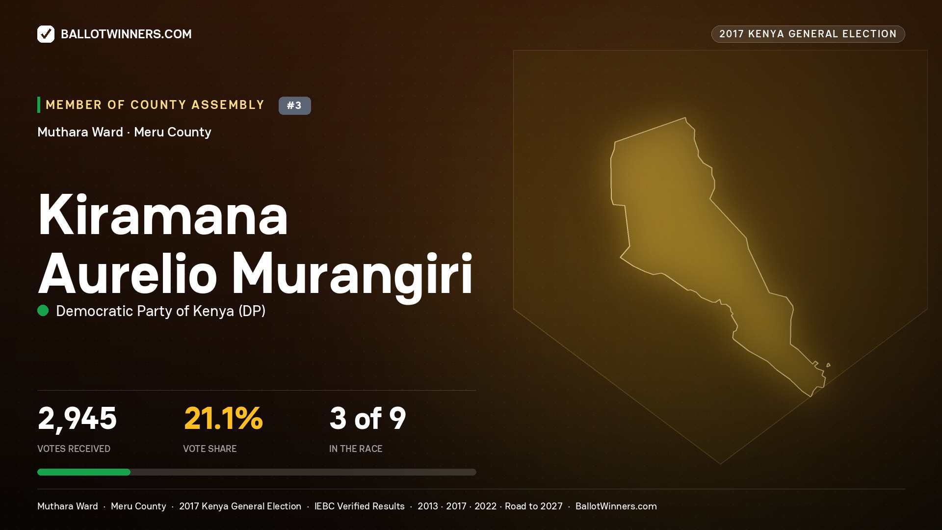KIRAMANA AURELIO
MURANGIRI, DEMOCRATIC PARTY OF KENYA, contested Member of County Assembly for MUTHARA, 2,945 votes, 2017 Kenya general election.