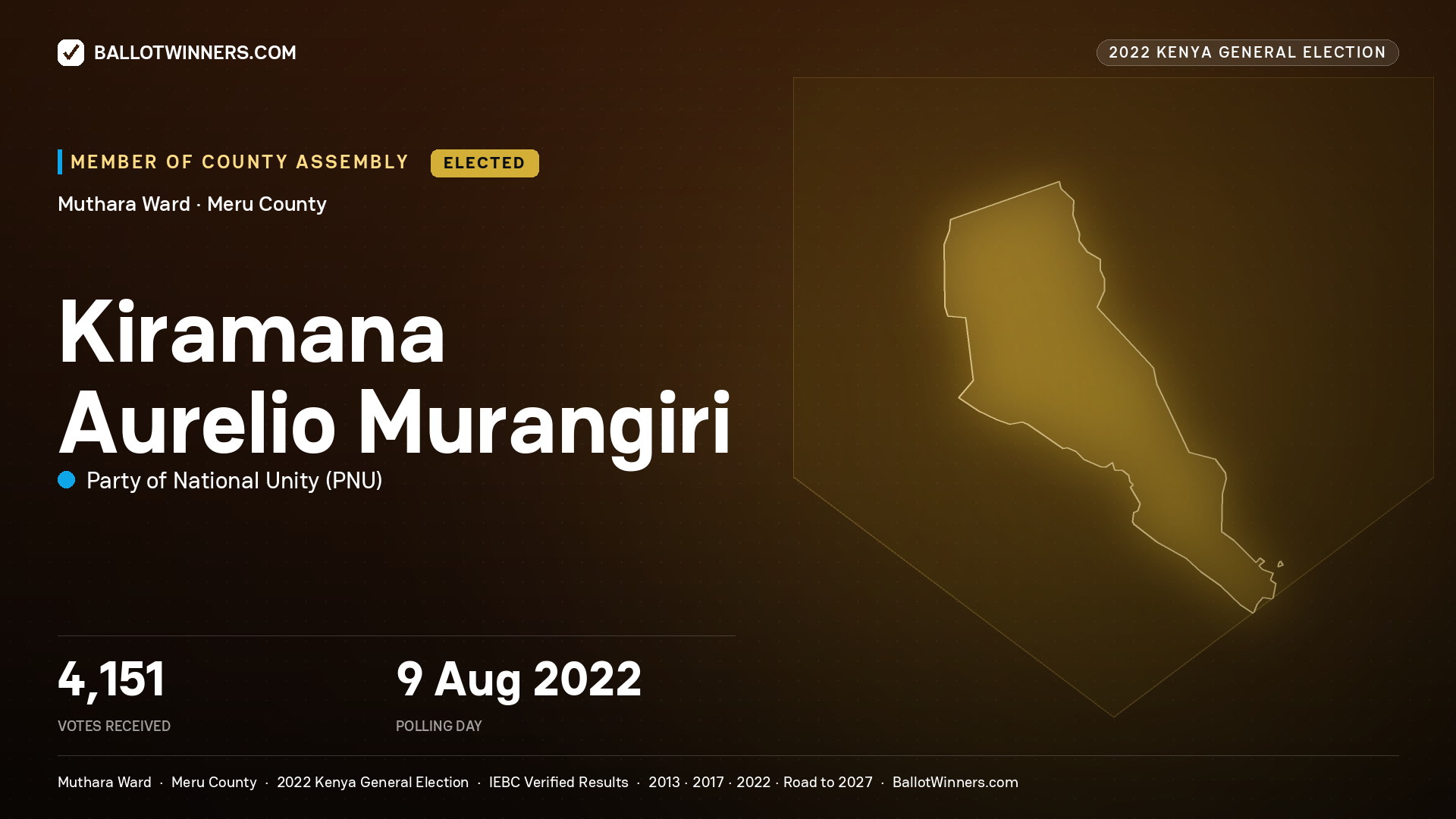 Kiramana Aurelio Murangiri, Party of National Unity, elected Member of County Assembly for Muthara, 4,151 votes, 2022 Kenya general election.