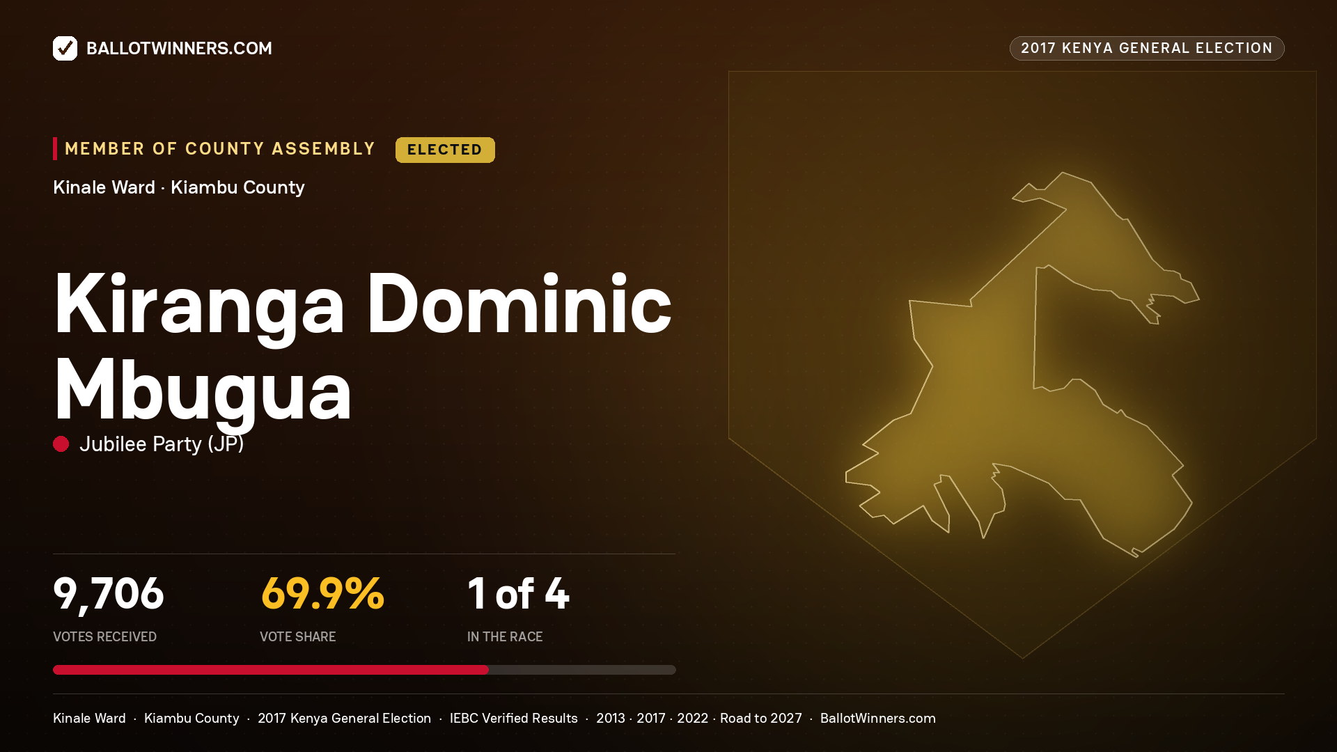 KIRANGA DOMINIC MBUGUA, JUBILEE PARTY, elected Member of County Assembly for KINALE, 9,706 votes, 2017 Kenya general election.