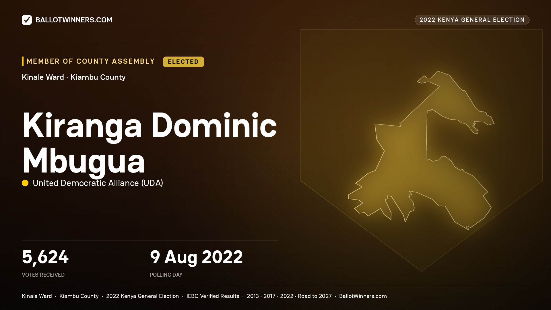 Kiranga Dominic Mbugua, United Democratic Alliance, elected Member of County Assembly for Kinale, 5,624 votes, 2022 Kenya general election.