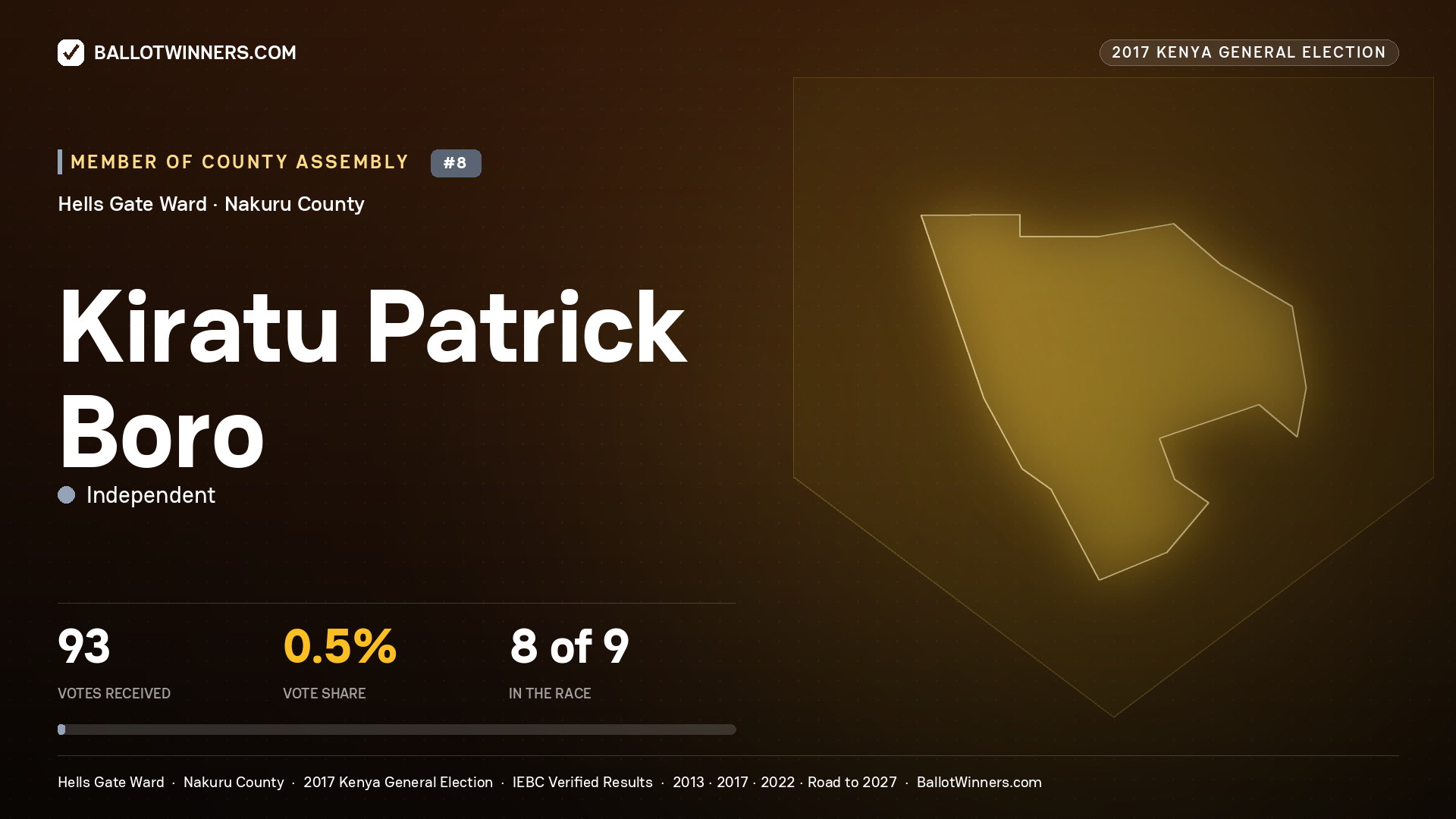 KIRATU PATRICK BORO, INDEPENDENT, contested Member of County Assembly for HELLS GATE, 93 votes, 2017 Kenya general election.