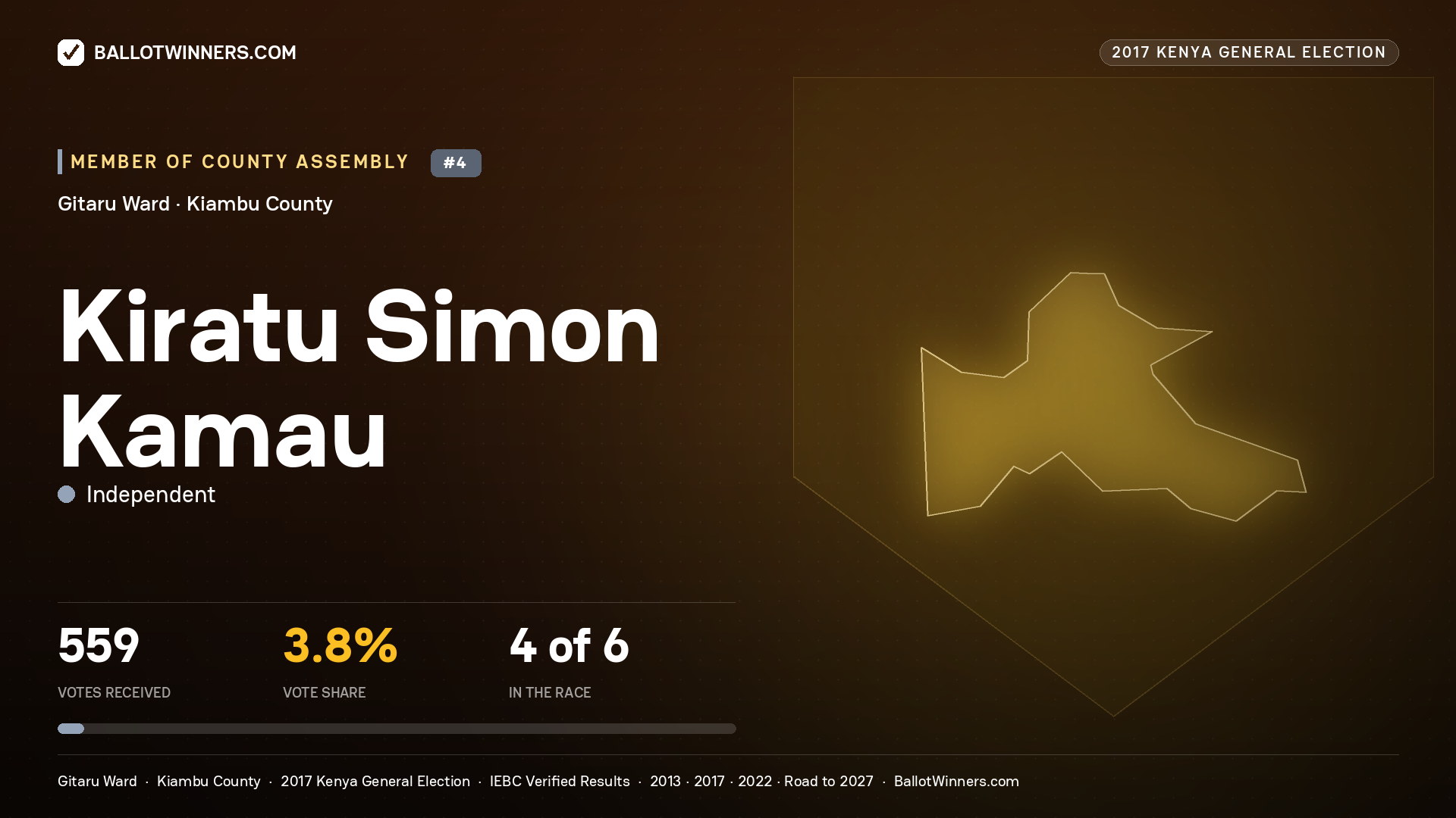 KIRATU SIMON KAMAU, INDEPENDENT, contested Member of County Assembly for GITARU, 559 votes, 2017 Kenya general election.