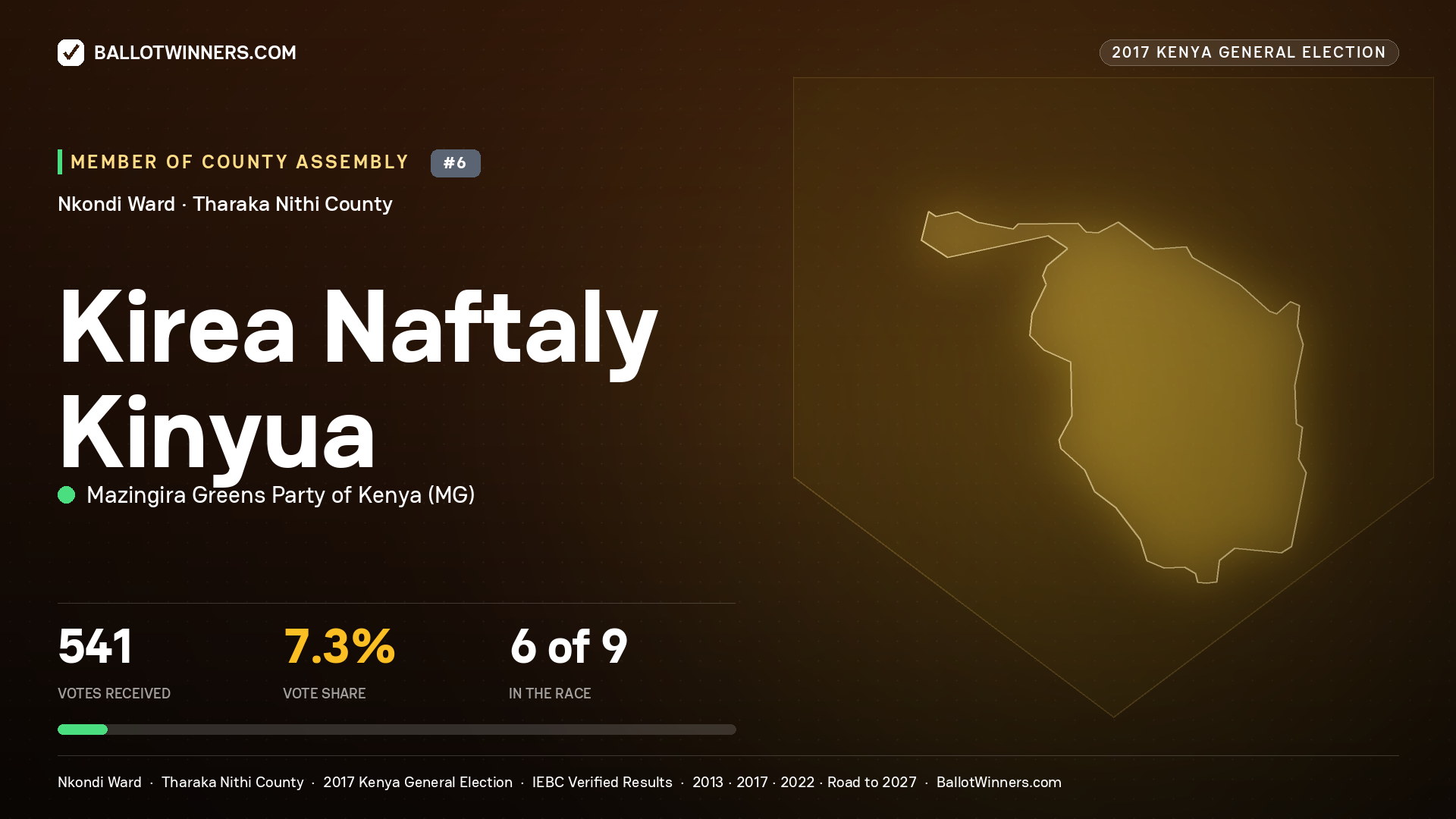 KIREA NAFTALY KINYUA, MAZINGIRA GREENS PARTY OF KENYA, contested Member of County Assembly for NKONDI, 541 votes, 2017 Kenya general election.