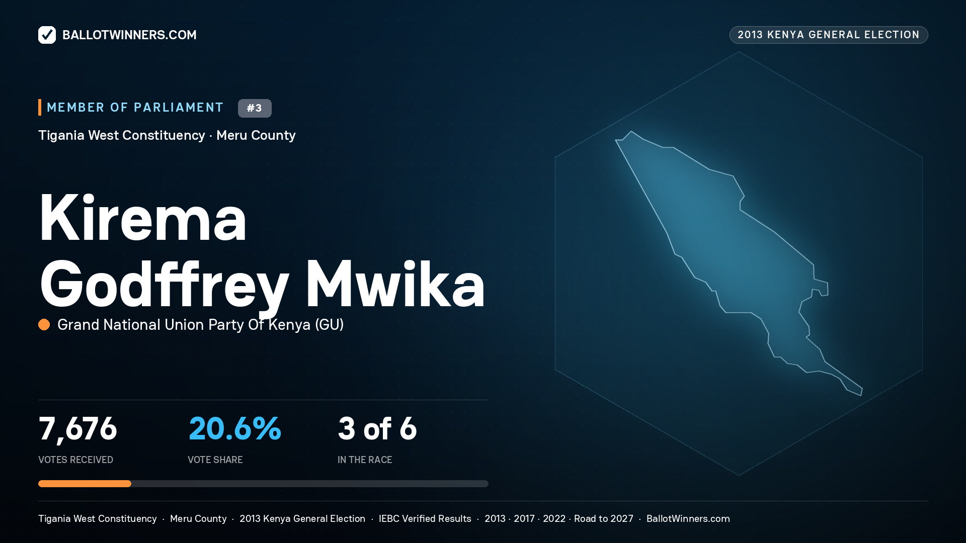 KIREMA GODFFREY MWIKA, contested Member of Parliament for TIGANIA WEST, 7,676 votes, 2013 Kenya general election.
