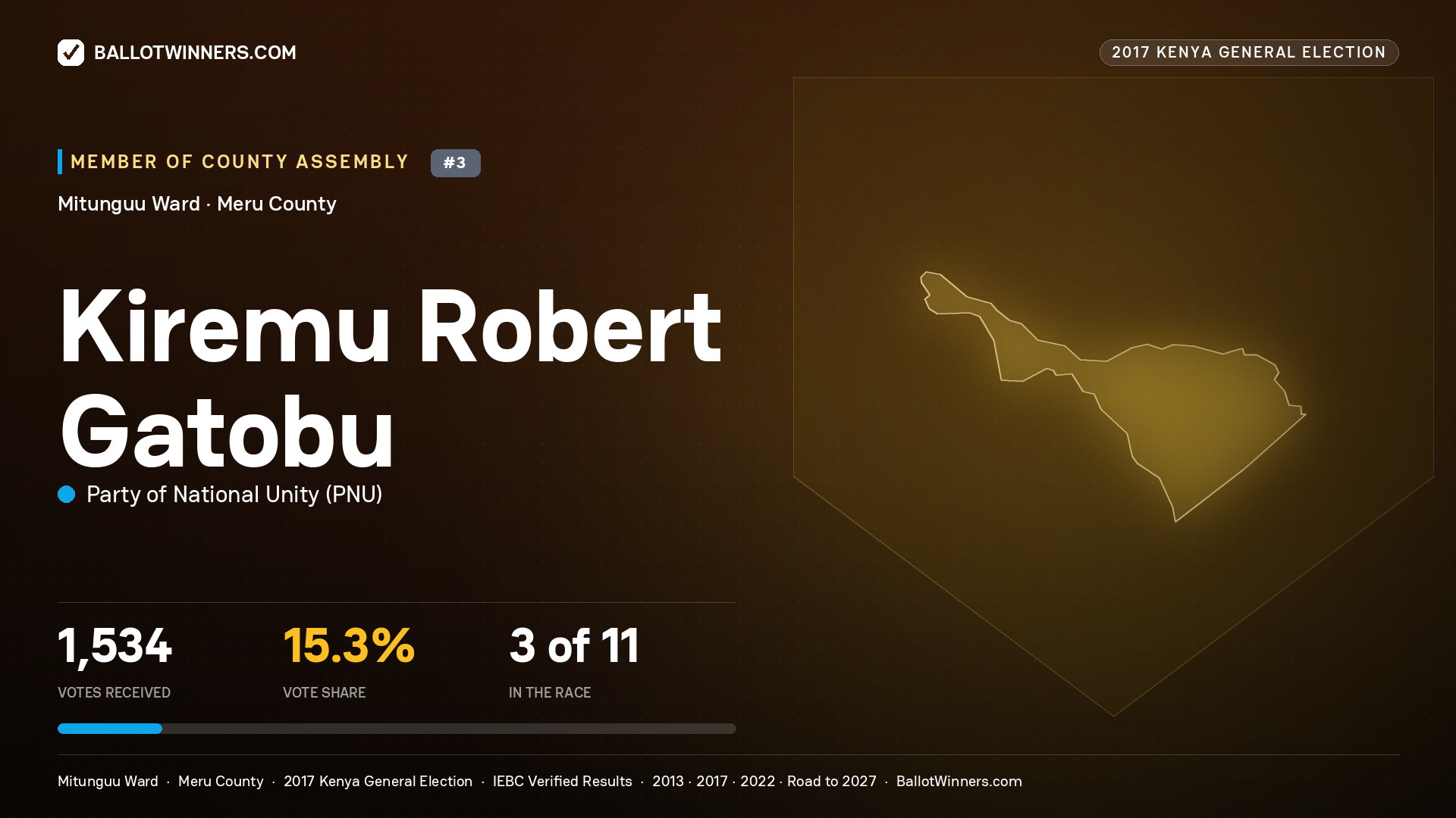 KIREMU ROBERT GATOBU, PARTY OF NATIONAL UNITY, contested Member of County Assembly for MITUNGUU, 1,534 votes, 2017 Kenya general election.