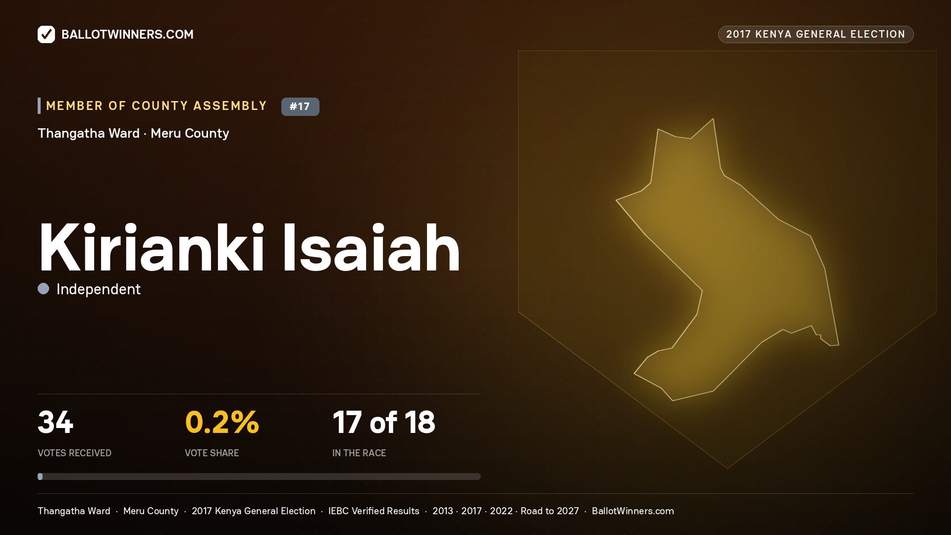 KIRIANKI ISAIAH, INDEPENDENT, contested Member of County Assembly for THANGATHA, 34 votes, 2017 Kenya general election.
