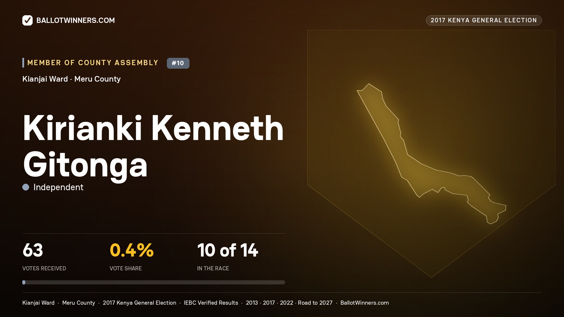 KIRIANKI KENNETH GITONGA, INDEPENDENT, contested Member of County Assembly for KIANJAI, 63 votes, 2017 Kenya general election.