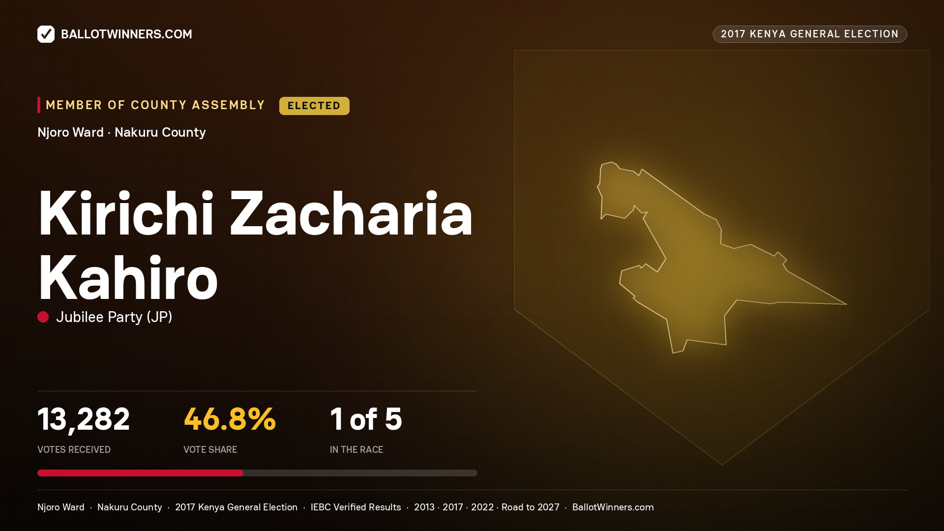KIRICHI ZACHARIA KAHIRO, JUBILEE PARTY, elected Member of County Assembly for NJORO, 13,282 votes, 2017 Kenya general election.