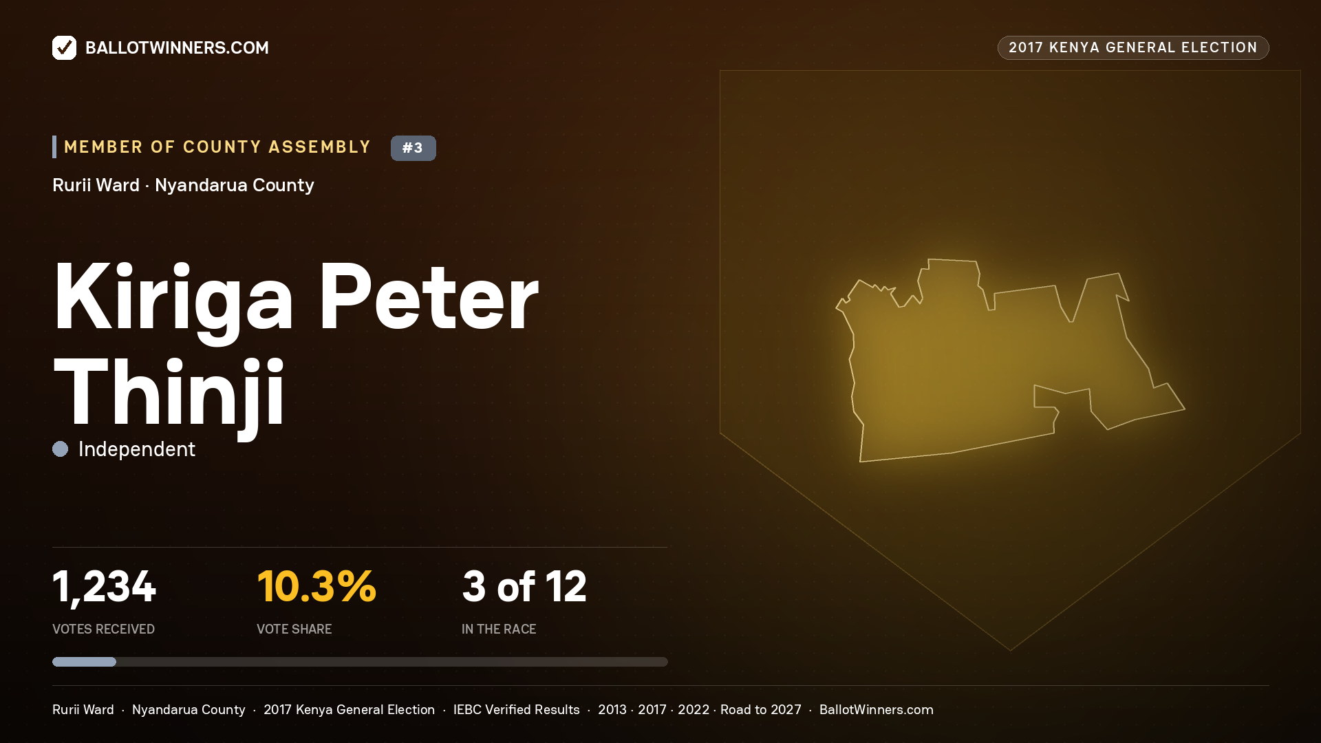 KIRIGA PETER THINJI, INDEPENDENT, contested Member of County Assembly for RURII, 1,234 votes, 2017 Kenya general election.