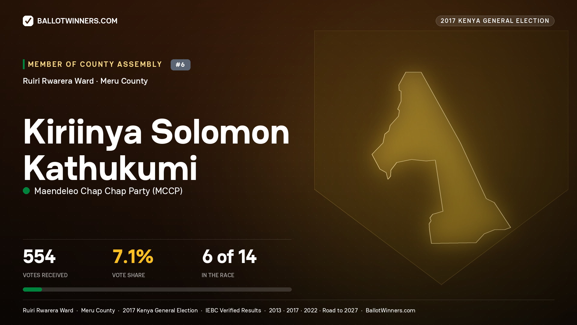 KIRIINYA SOLOMON
KATHUKUMI, MAENDELEO CHAP CHAP PARTY, contested Member of County Assembly for RUIRI RWARERA, 554 votes, 2017 Kenya general election.