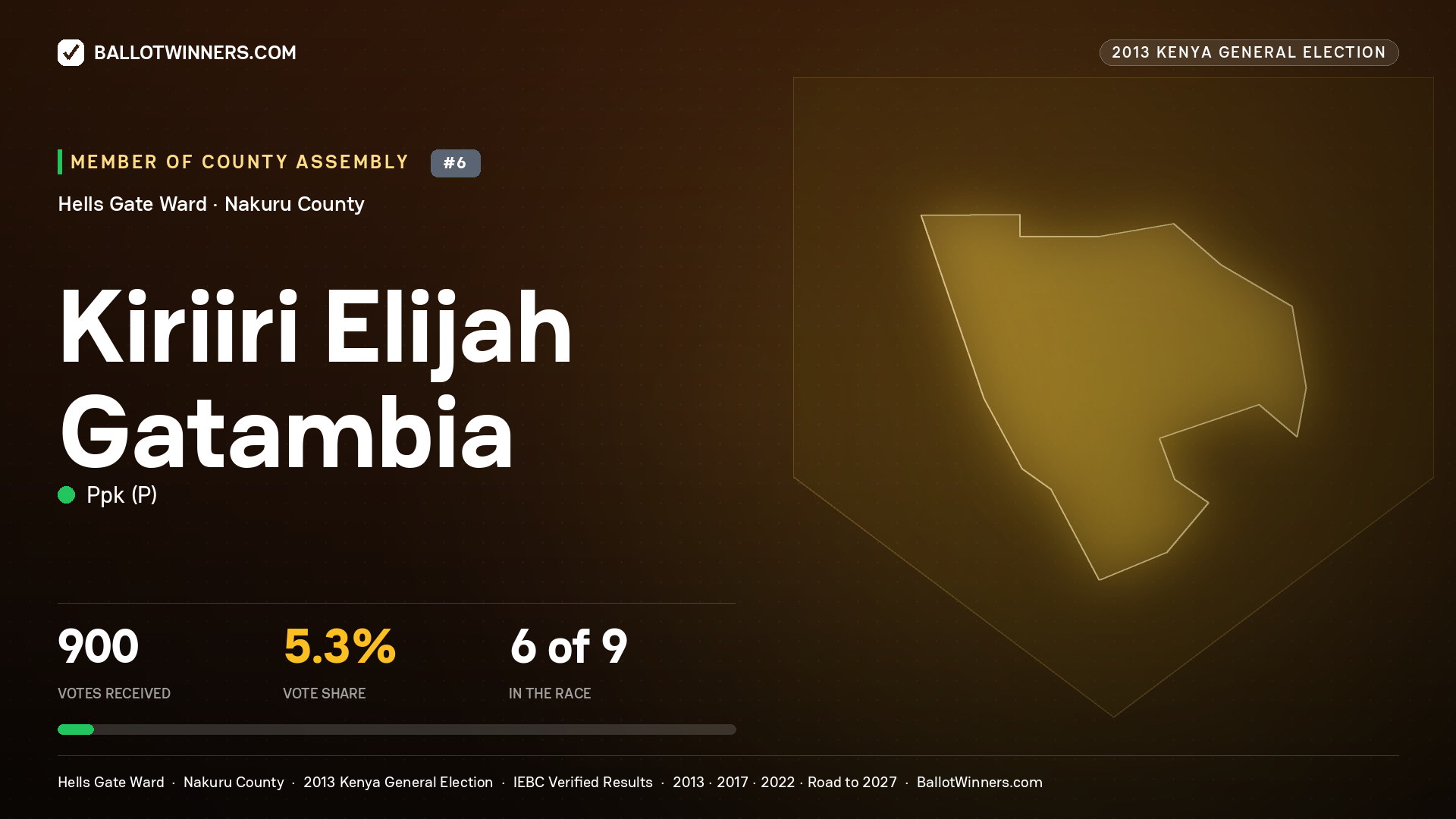 KIRIIRI ELIJAH GATAMBIA, contested Member of County Assembly for HELLS GATE, 900 votes, 2013 Kenya general election.