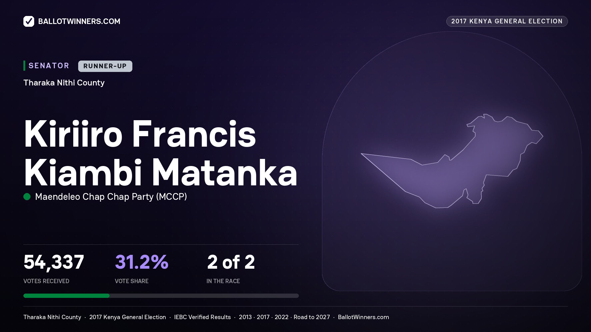 KIRIIRO FRANCIS KIAMBI MATANKA, MAENDELEO CHAP CHAP PARTY, contested Senator for THARAKA - NITHI, 54,337 votes, 2017 Kenya general election.