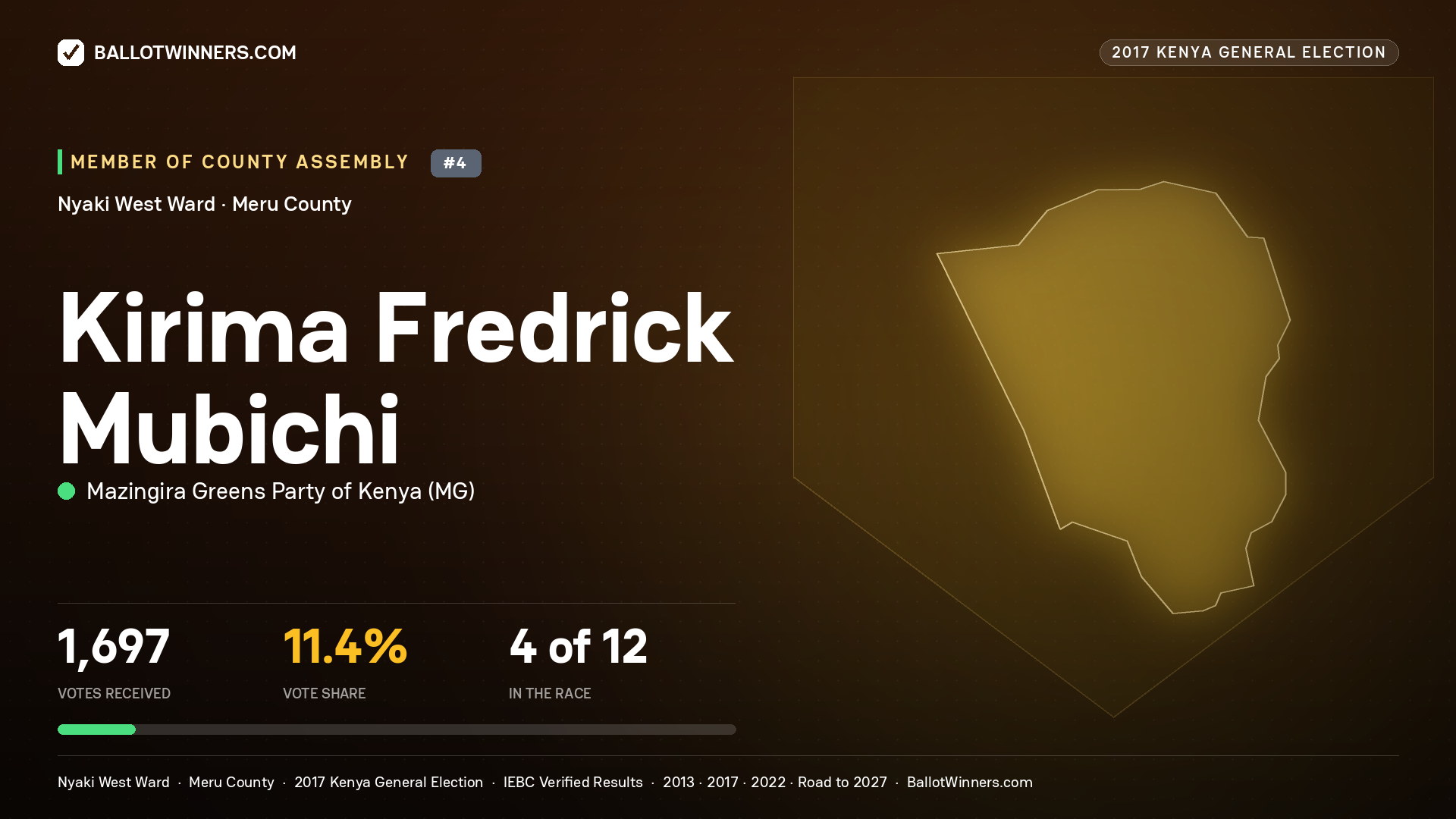 KIRIMA FREDRICK MUBICHI, MAZINGIRA GREENS PARTY OF KENYA, contested Member of County Assembly for NYAKI WEST, 1,697 votes, 2017 Kenya general election.
