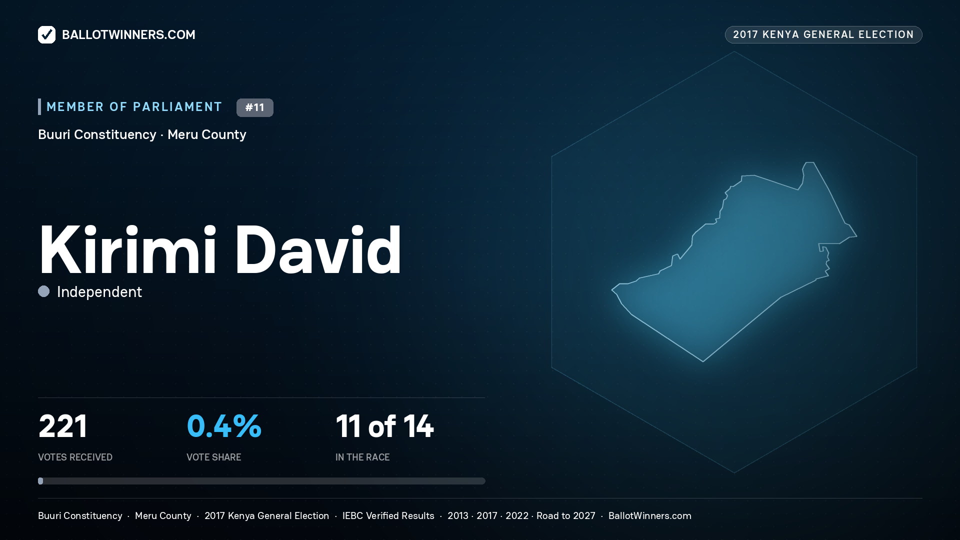 KIRIMI DAVID, INDEPENDENT, contested Member of Parliament for BUURI, 221 votes, 2017 Kenya general election.