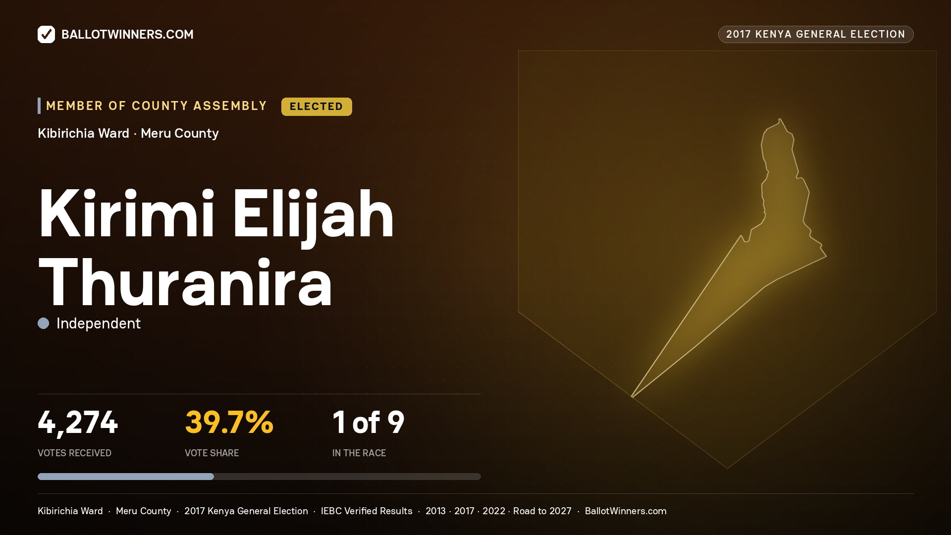 KIRIMI ELIJAH THURANIRA, INDEPENDENT, elected Member of County Assembly for KIBIRICHIA, 4,274 votes, 2017 Kenya general election.