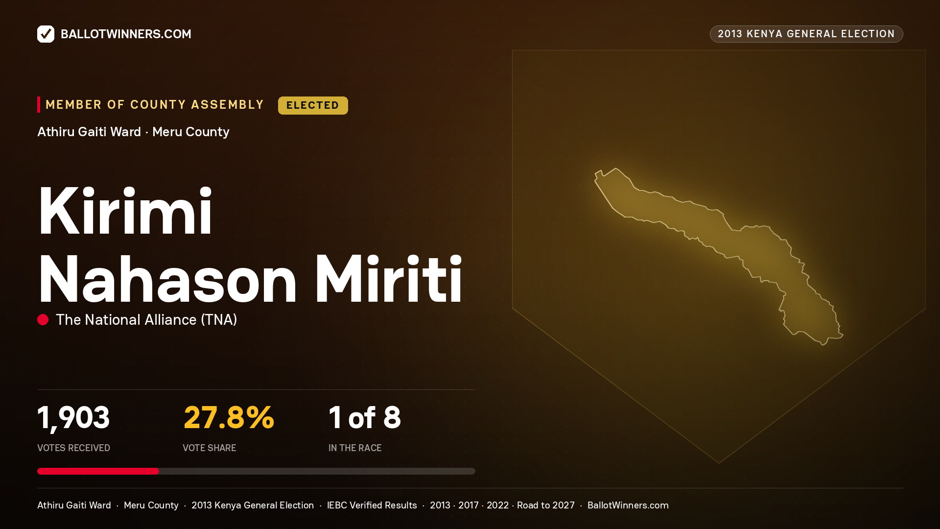 KIRIMI NAHASON MIRITI, elected Member of County Assembly for ATHIRU GAITI, 1,903 votes, 2013 Kenya general election.