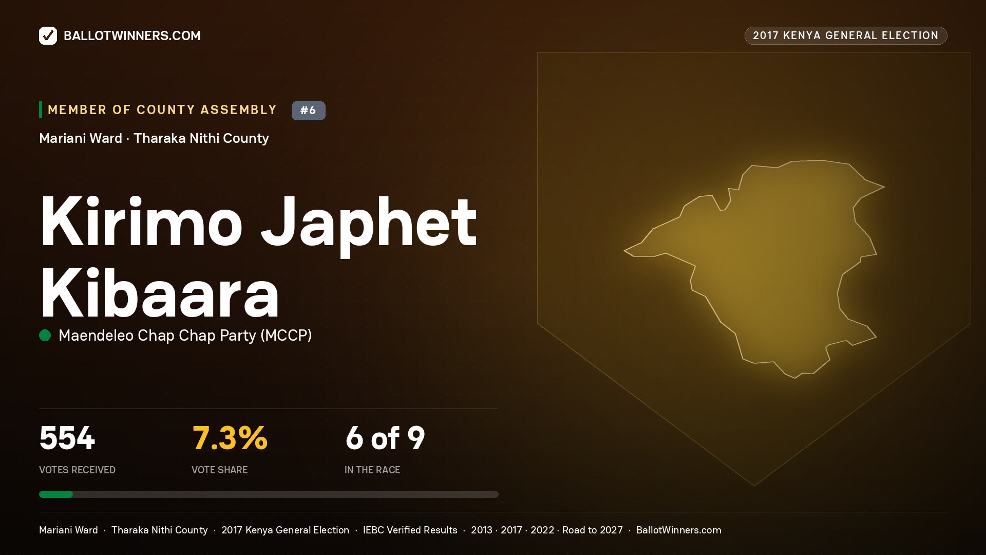 KIRIMO JAPHET KIBAARA, MAENDELEO CHAP CHAP PARTY, contested Member of County Assembly for MARIANI, 554 votes, 2017 Kenya general election.