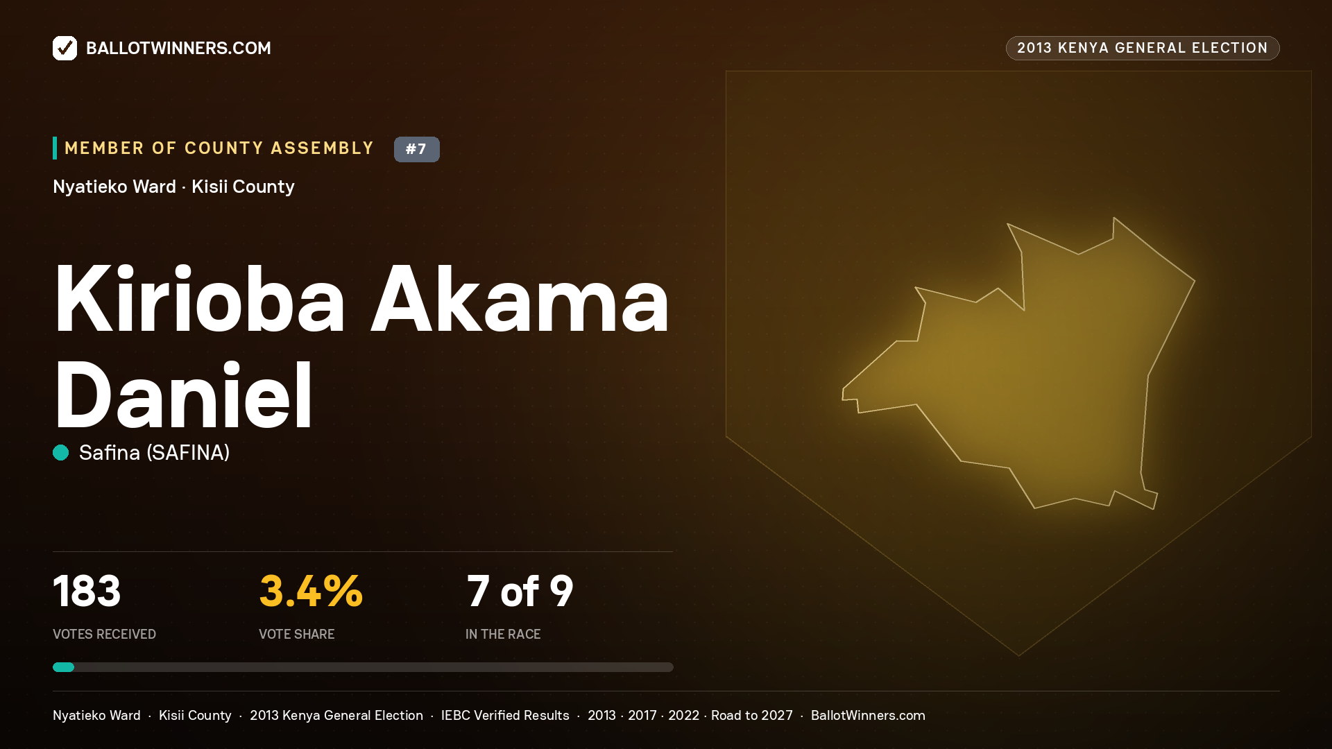 KIRIOBA AKAMA DANIEL, contested Member of County Assembly for NYATIEKO, 183 votes, 2013 Kenya general election.