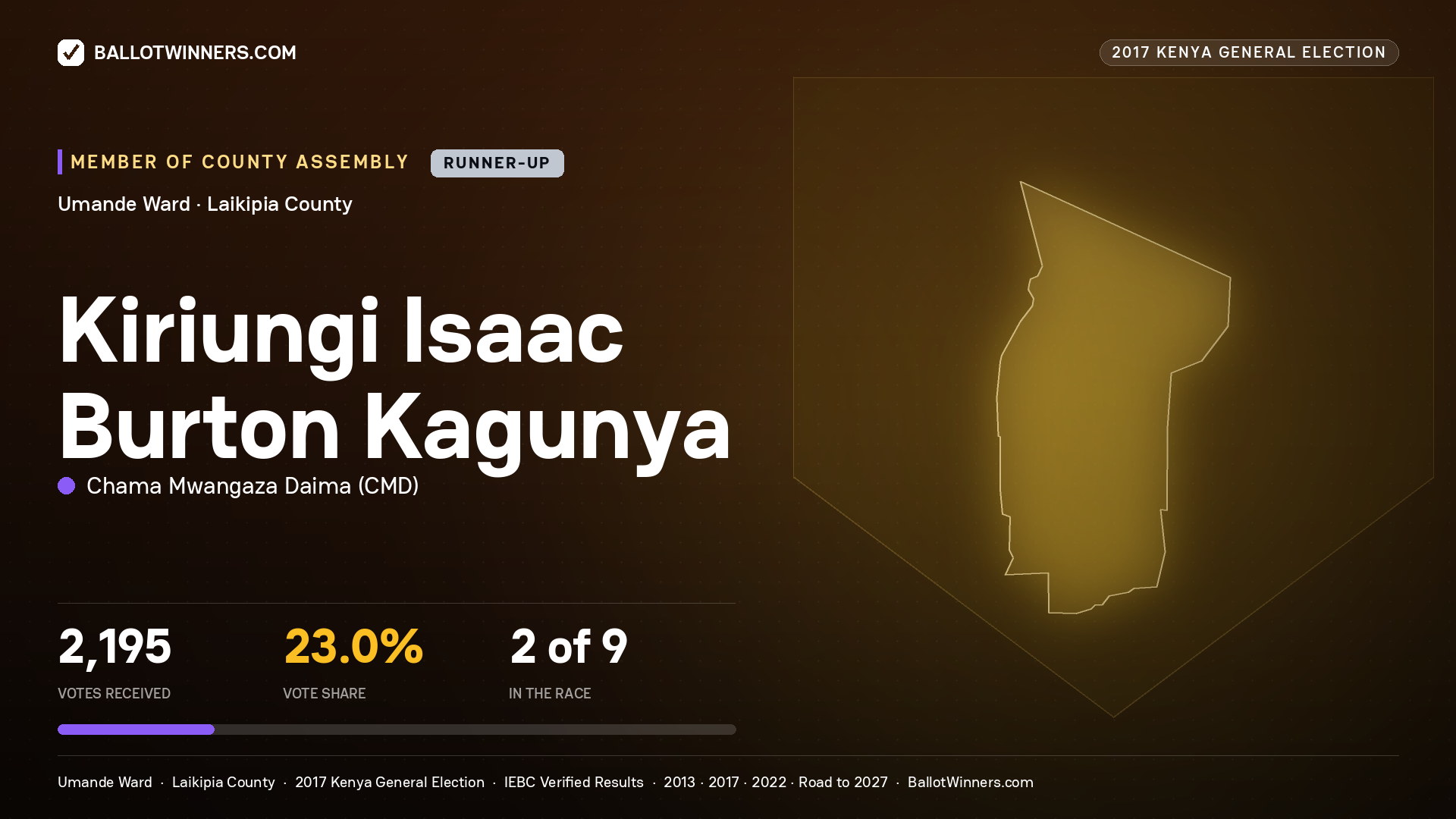 KIRIUNGI ISAAC BURTON KAGUNYA, CHAMA MWANGAZA DAIMA, contested Member of County Assembly for UMANDE, 2,195 votes, 2017 Kenya general election.