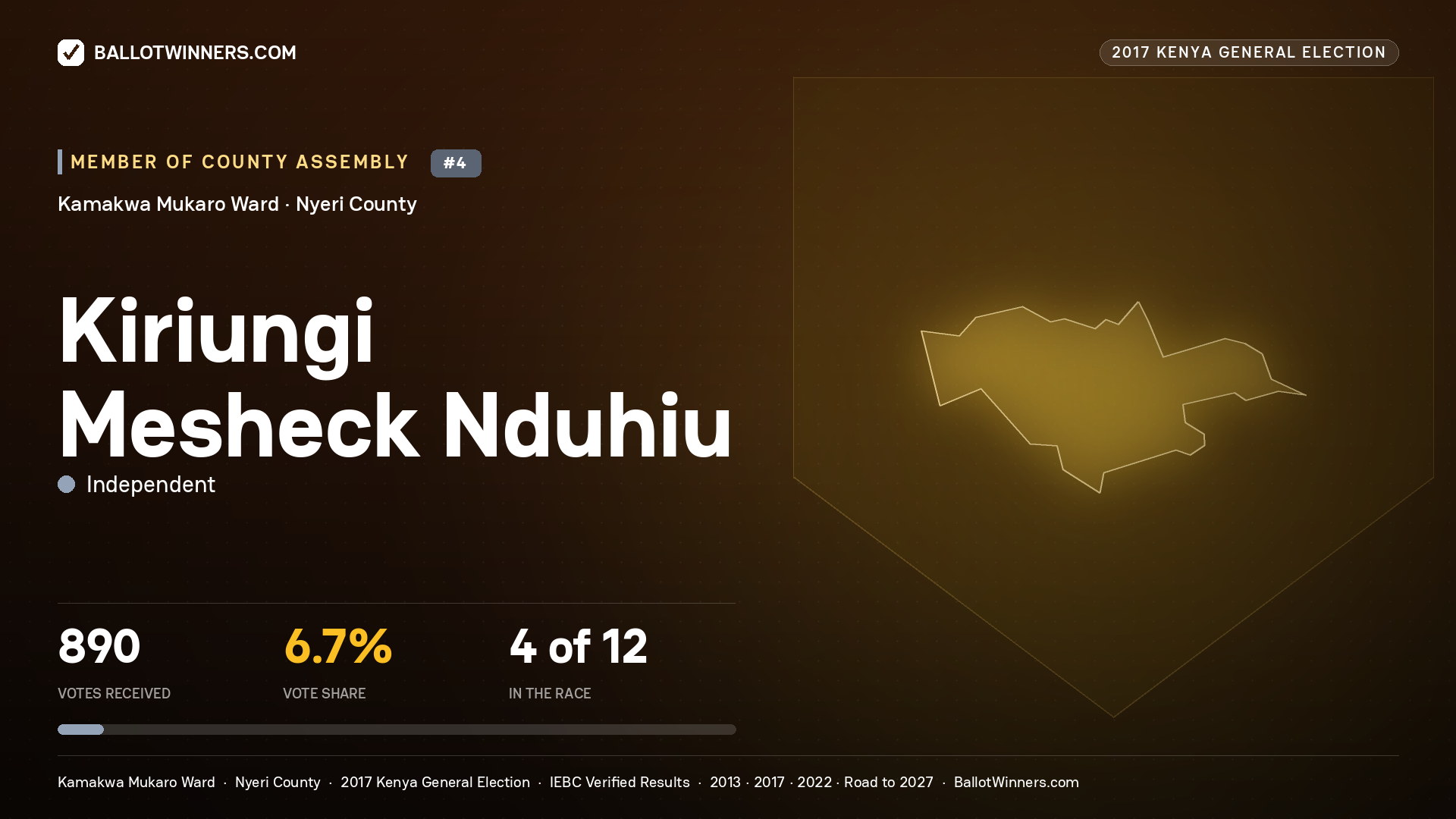 KIRIUNGI MESHECK NDUHIU, INDEPENDENT, contested Member of County Assembly for KAMAKWA MUKARO, 890 votes, 2017 Kenya general election.
