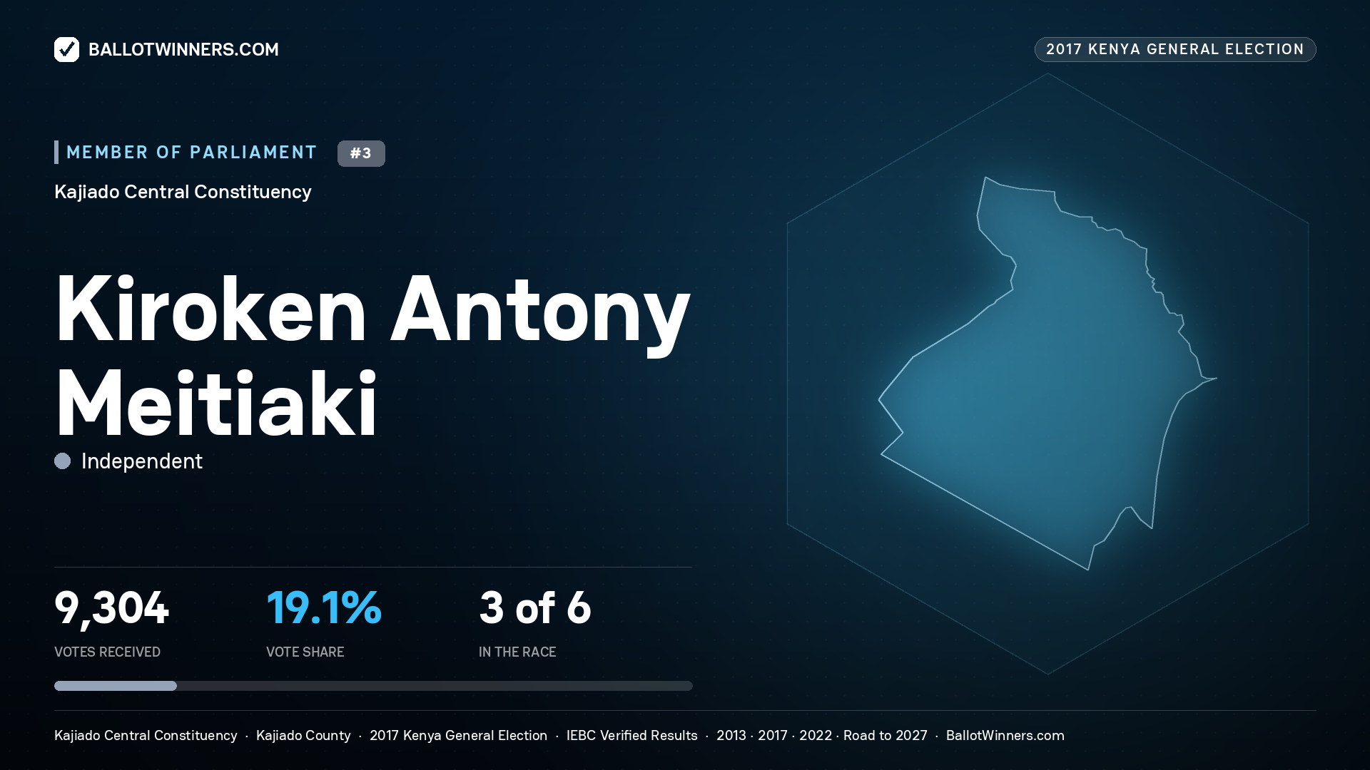 KIROKEN ANTONY MEITIAKI, INDEPENDENT, contested Member of Parliament for KAJIADO CENTRAL, 9,304 votes, 2017 Kenya general election.